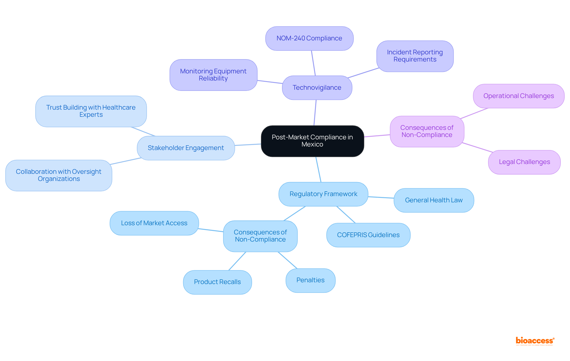 Start at the center with the main topic, then explore the branches for deeper insights into each important aspect of compliance — each color represents a different key area, helping you see how they all connect.