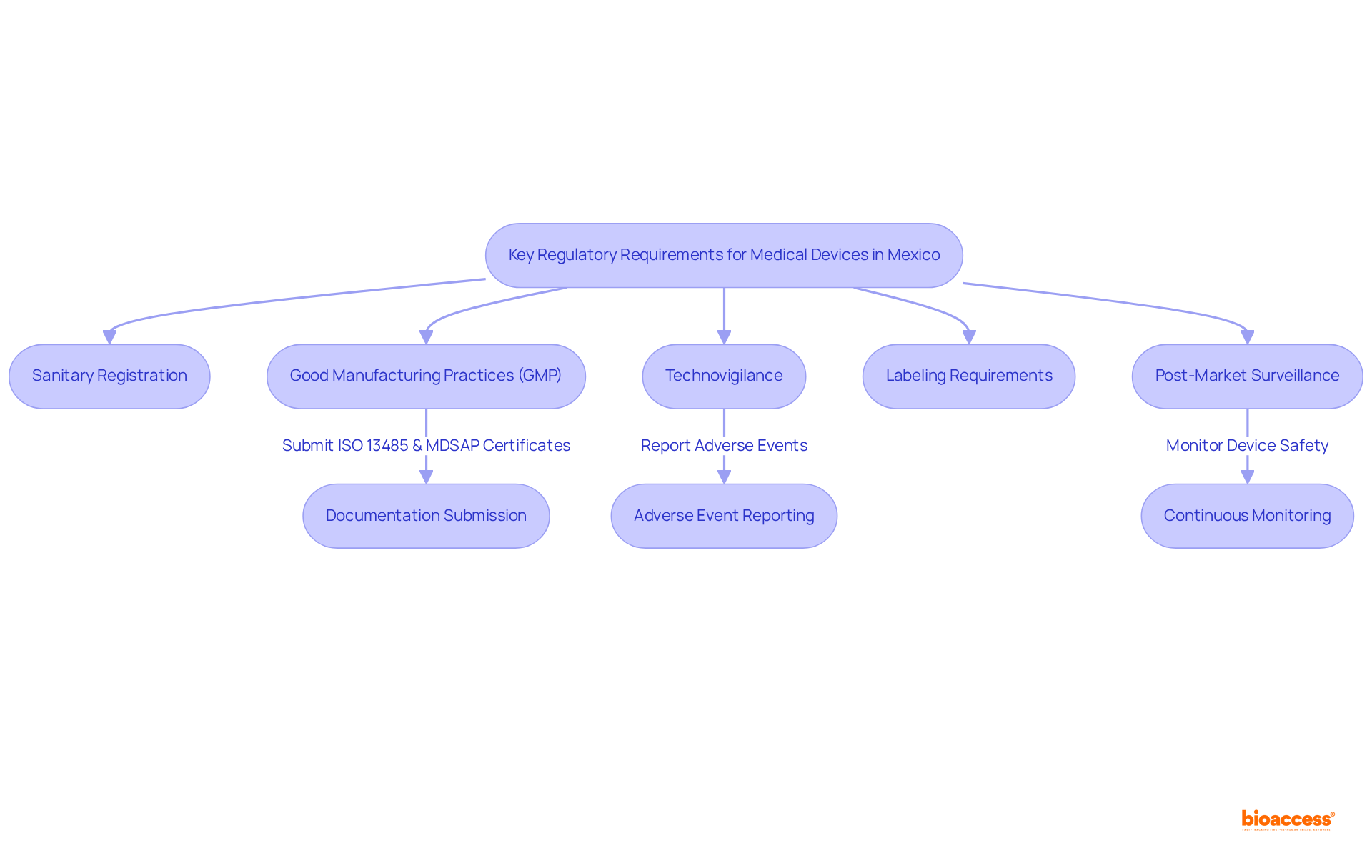 Each box represents a key requirement that manufacturers need to fulfill. Follow the arrows to see how these requirements connect and the actions needed for compliance.