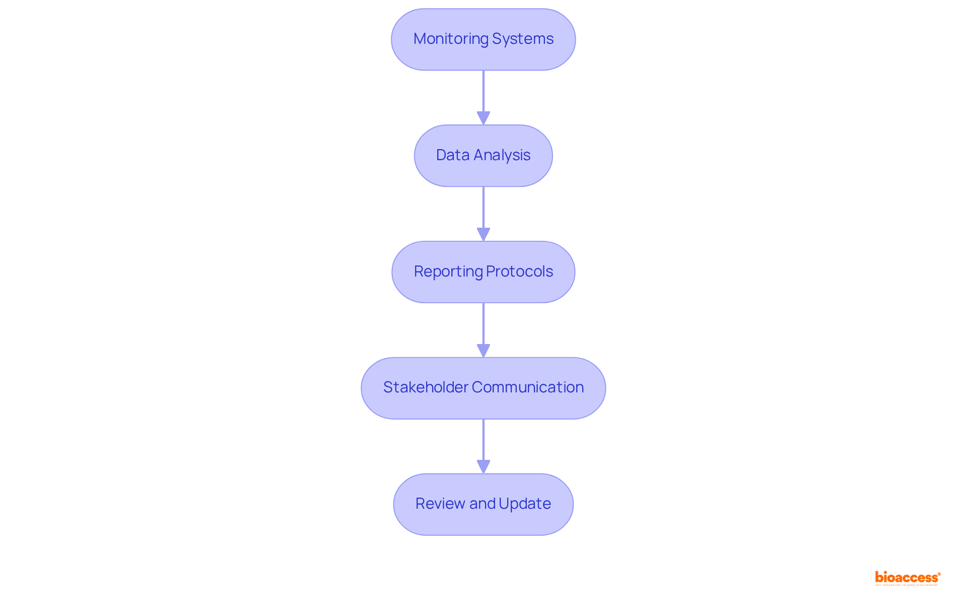 Each box indicates a critical step in the process of ensuring product safety and compliance. Follow the arrows to understand how each step leads to the next, ultimately creating a robust monitoring framework.