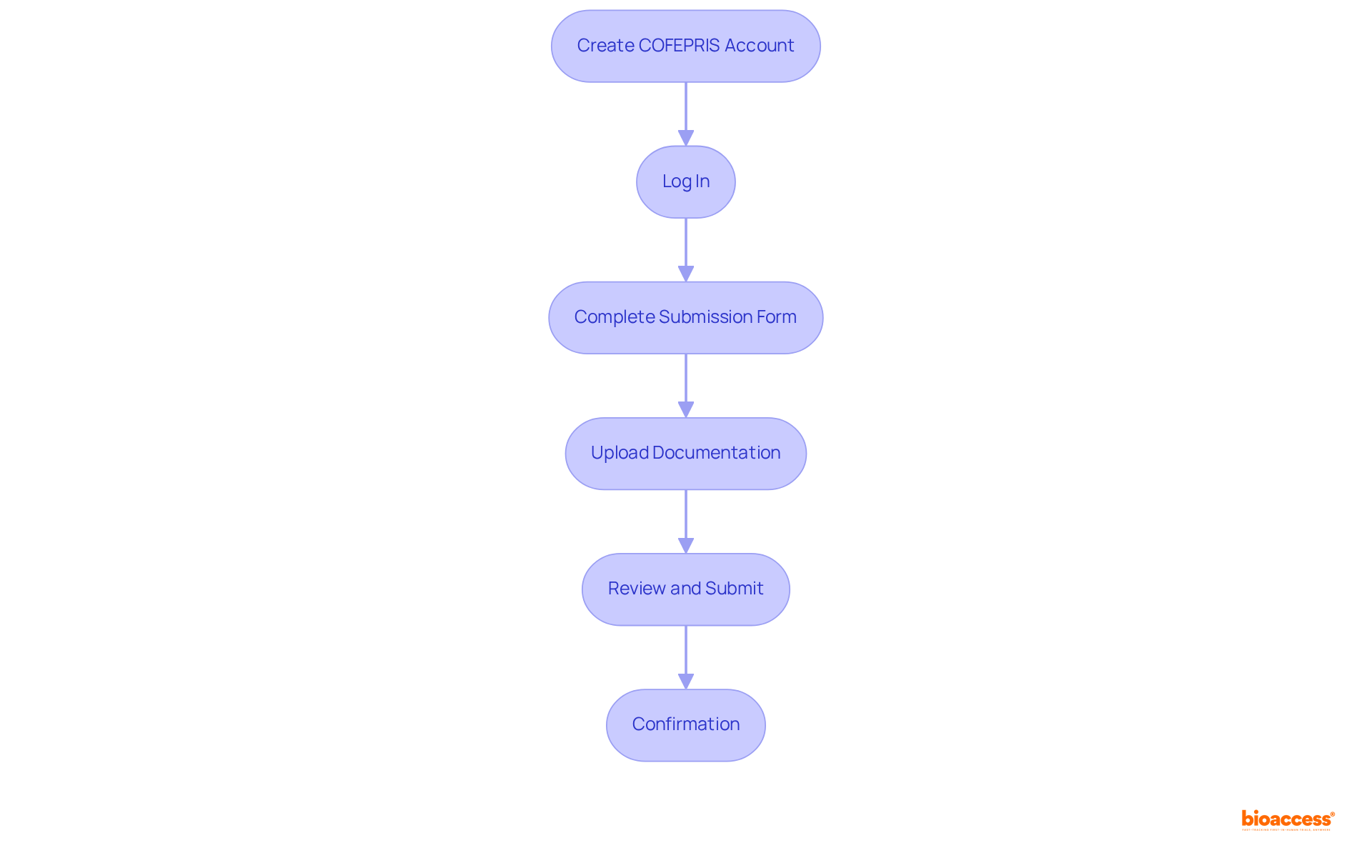 Each box represents a step in the submission process. Follow the arrows to see how one action leads to the next. This will help you understand what you need to do to successfully submit your notification.