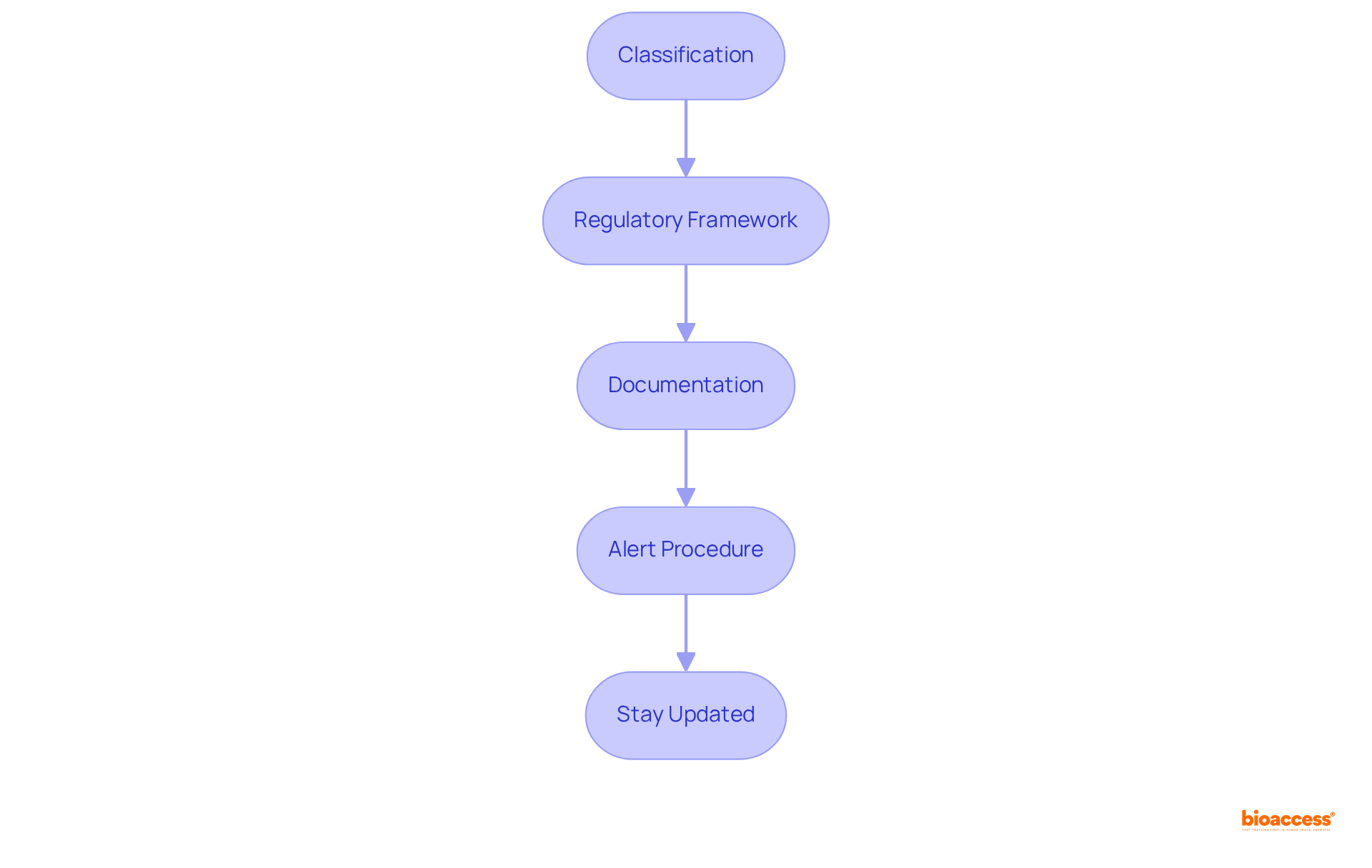 Each box represents a crucial step in the notification process. Follow the arrows to understand how each step leads you through the requirements necessary for successfully notifying a Class I medical device.
