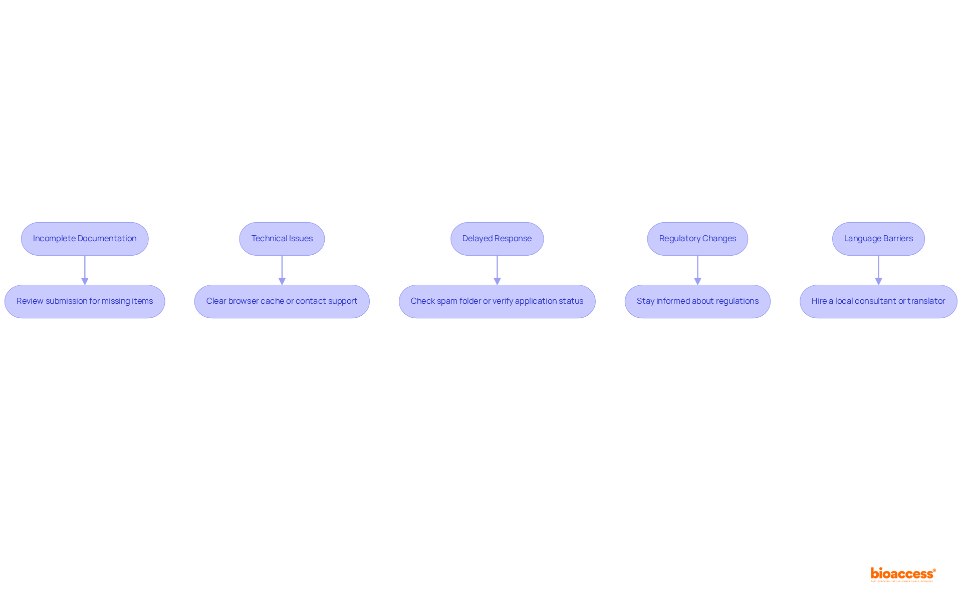 Each box represents a common issue you might face. Follow the arrows to see the suggested actions to resolve it — the goal is to help you smoothly navigate through your notification challenges.