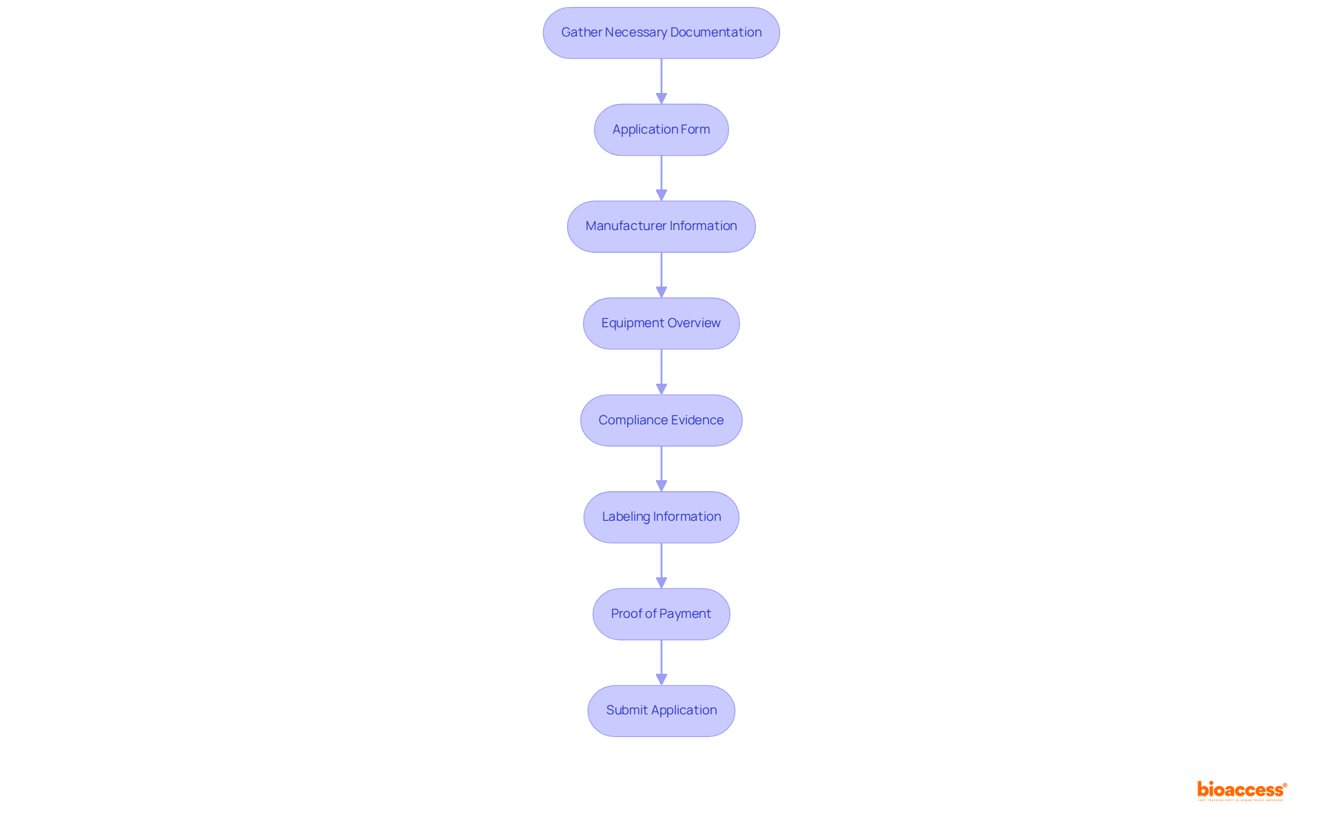 This flowchart outlines the steps you need to take to gather all necessary documents for your submission. Each box represents a specific requirement — follow the arrows to see the order in which you should complete them.
