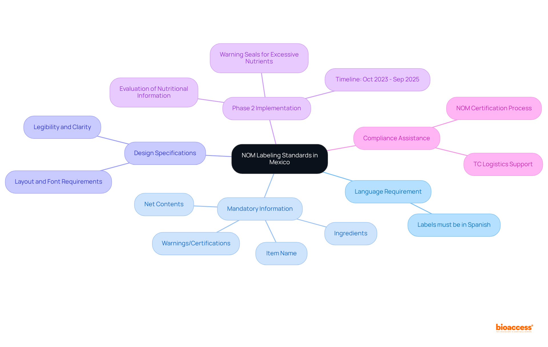 The central node represents the main topic, and the branches illustrate the key components of NOM standards. Each category and its subcomponents help you understand the requirements for product labeling in Mexico.