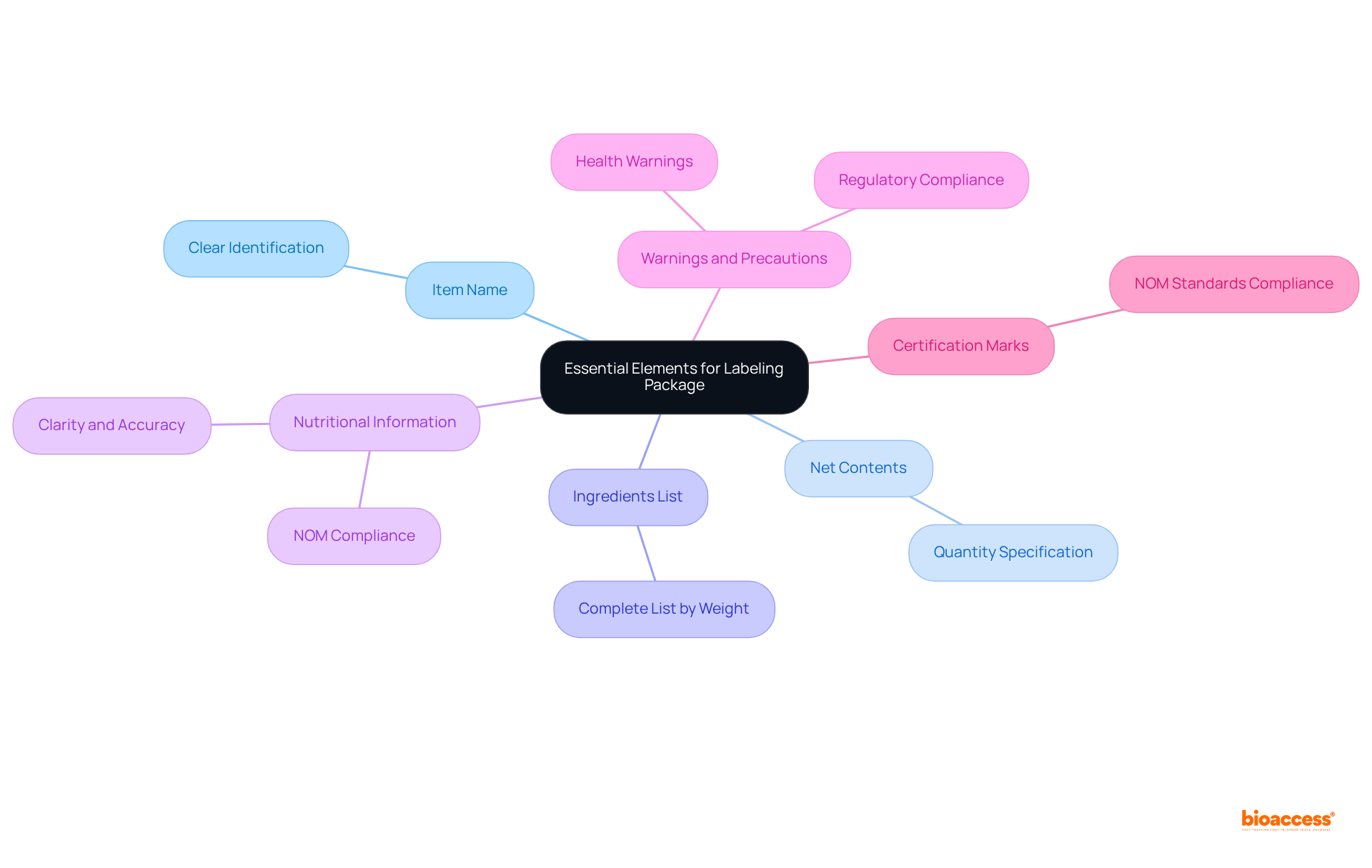 The central node represents the overall theme of labeling requirements, and each branch leads to specific elements that must be included in the packaging. The varying colors help distinguish between different categories, making it easy to navigate the information.
