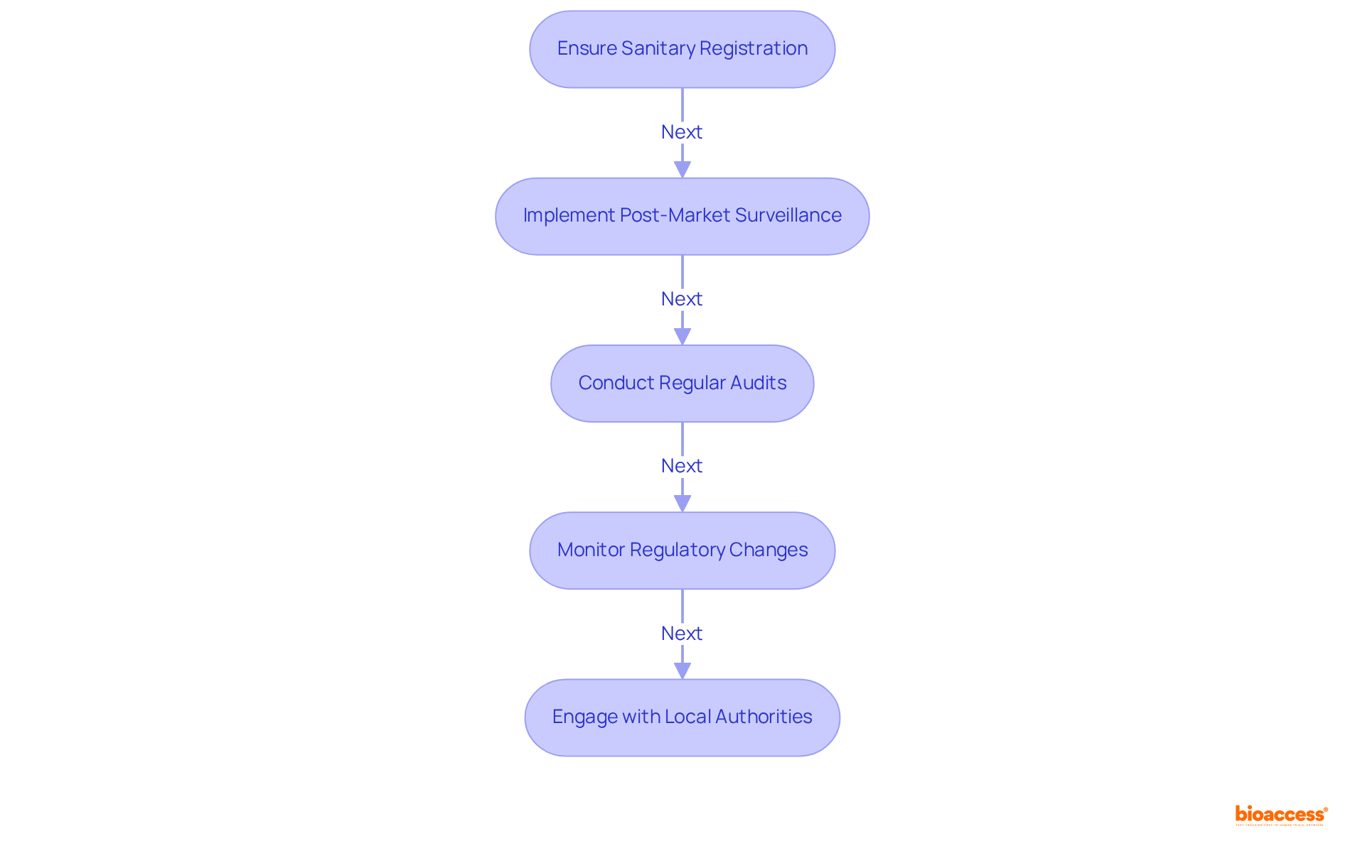 Each box represents a crucial step in managing your import license responsibilities. Follow the arrows to see the order of tasks you need to complete to ensure compliance and successful operation.