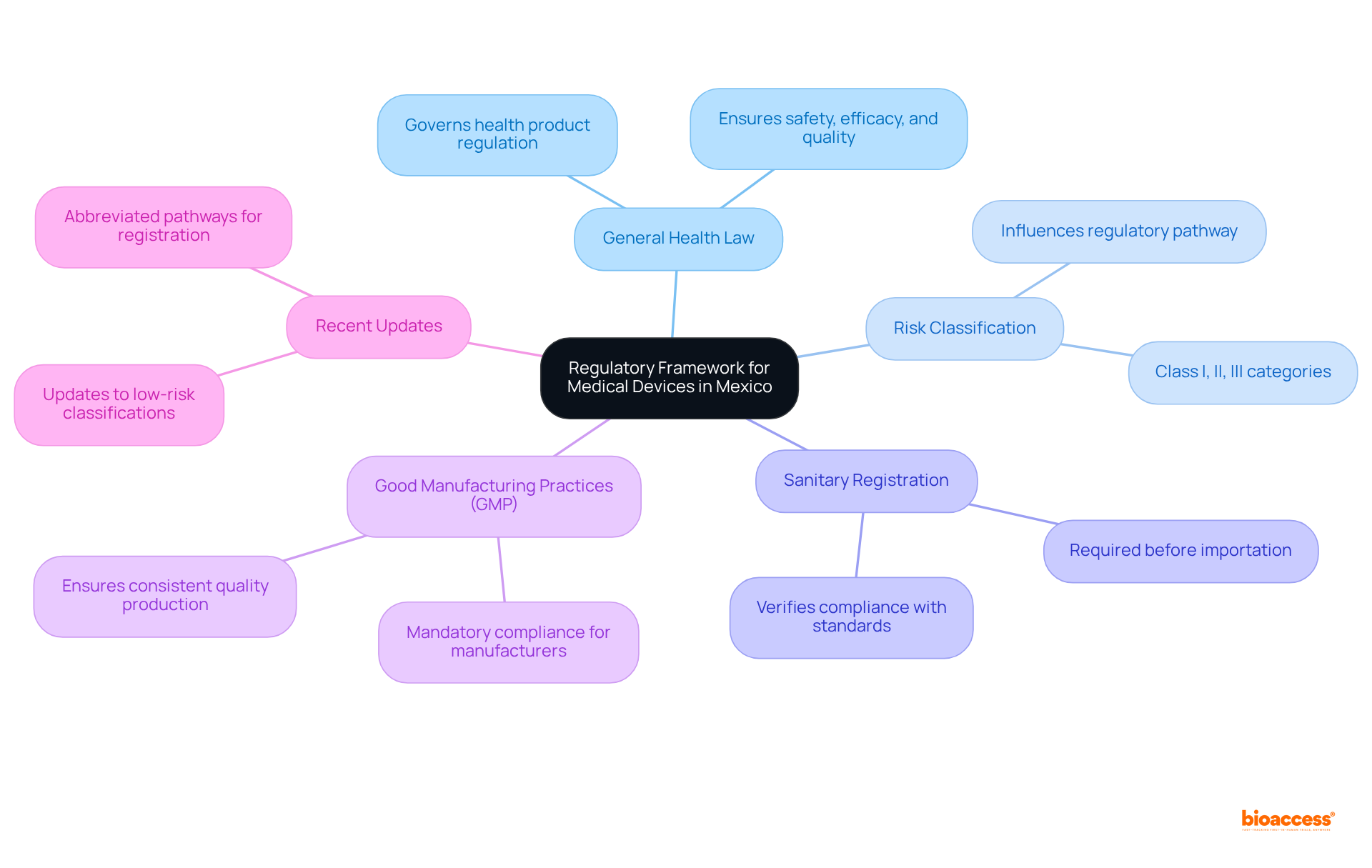 The central node represents the overall framework, while the branches represent key components essential for understanding regulations for importing medical devices. Each color-coded branch highlights different aspects of the regulatory requirements.