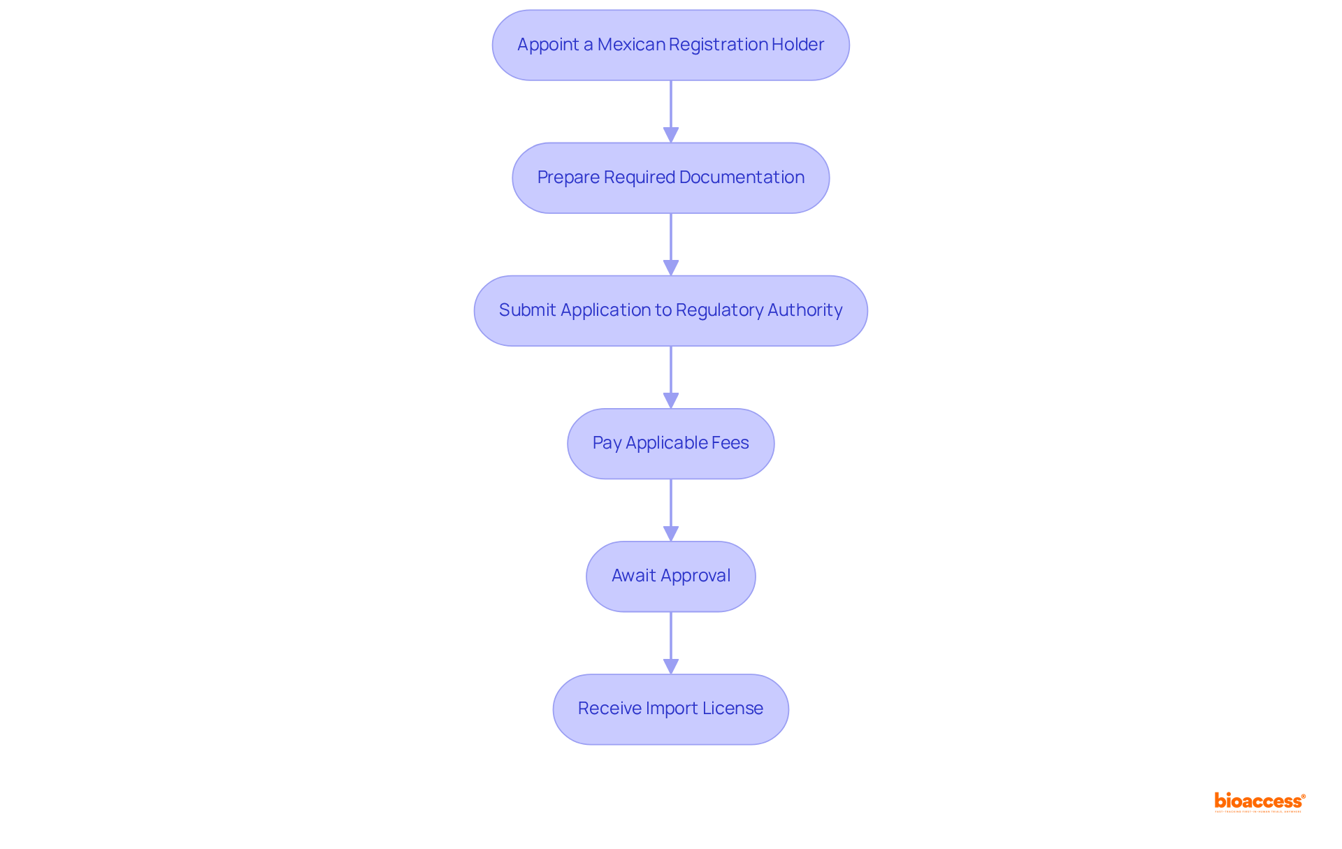 Each box represents a crucial step in the application process. Follow the arrows to see how to move from one step to the next until you obtain your import license.