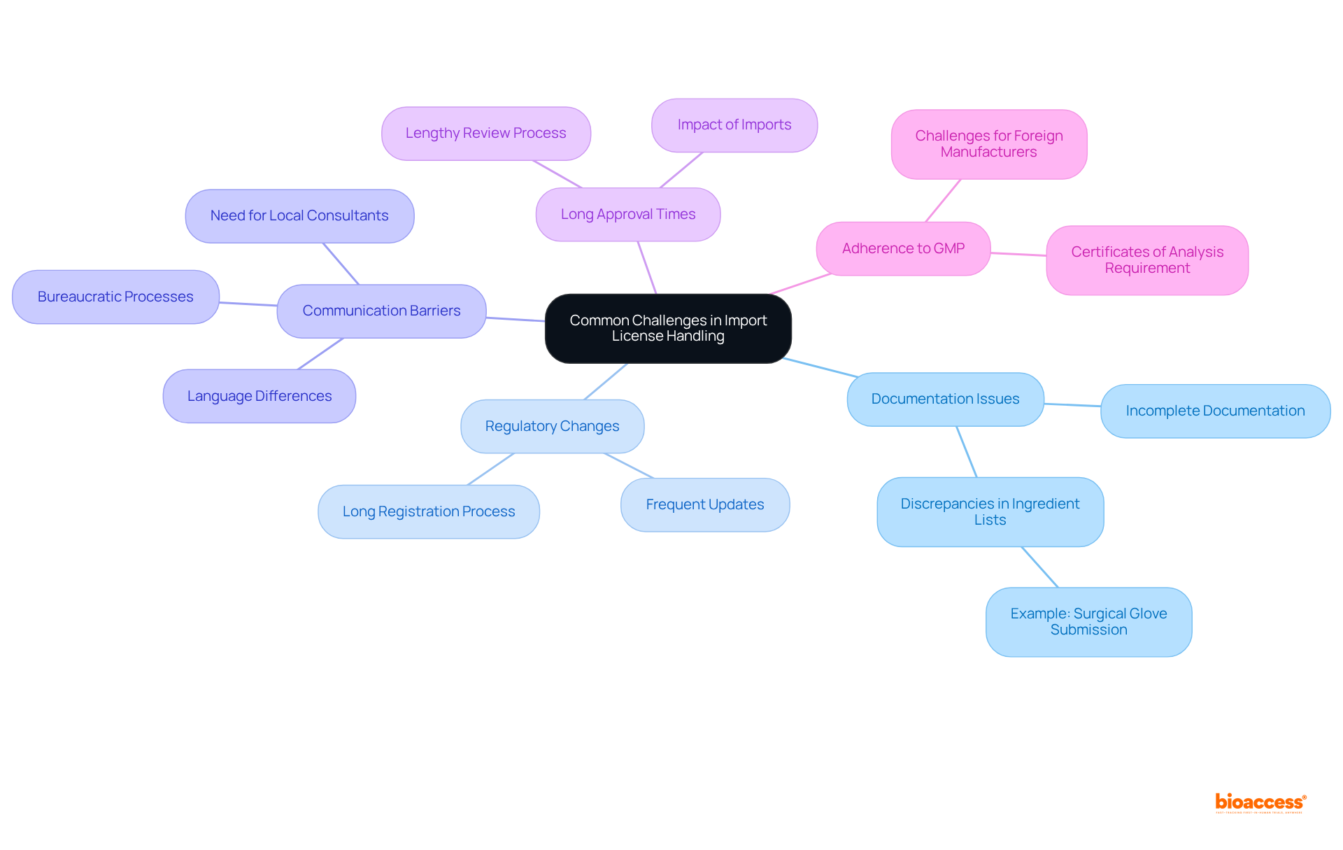 The central node represents the overall theme of challenges faced. Each branch highlights a specific challenge, and sub-branches provide additional details or examples that explain the challenges further.