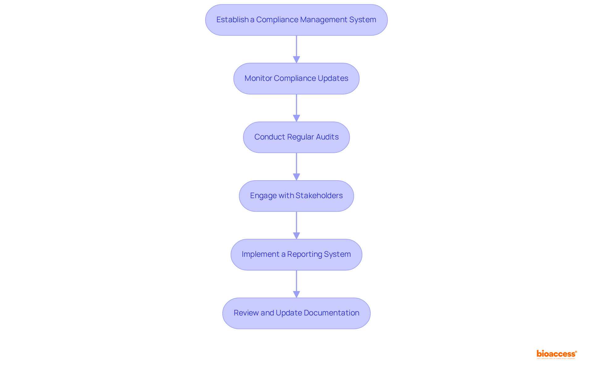 Each box represents a necessary step in ensuring compliance. Follow the arrows to see how each step leads to the next, helping you navigate the compliance process effectively.
