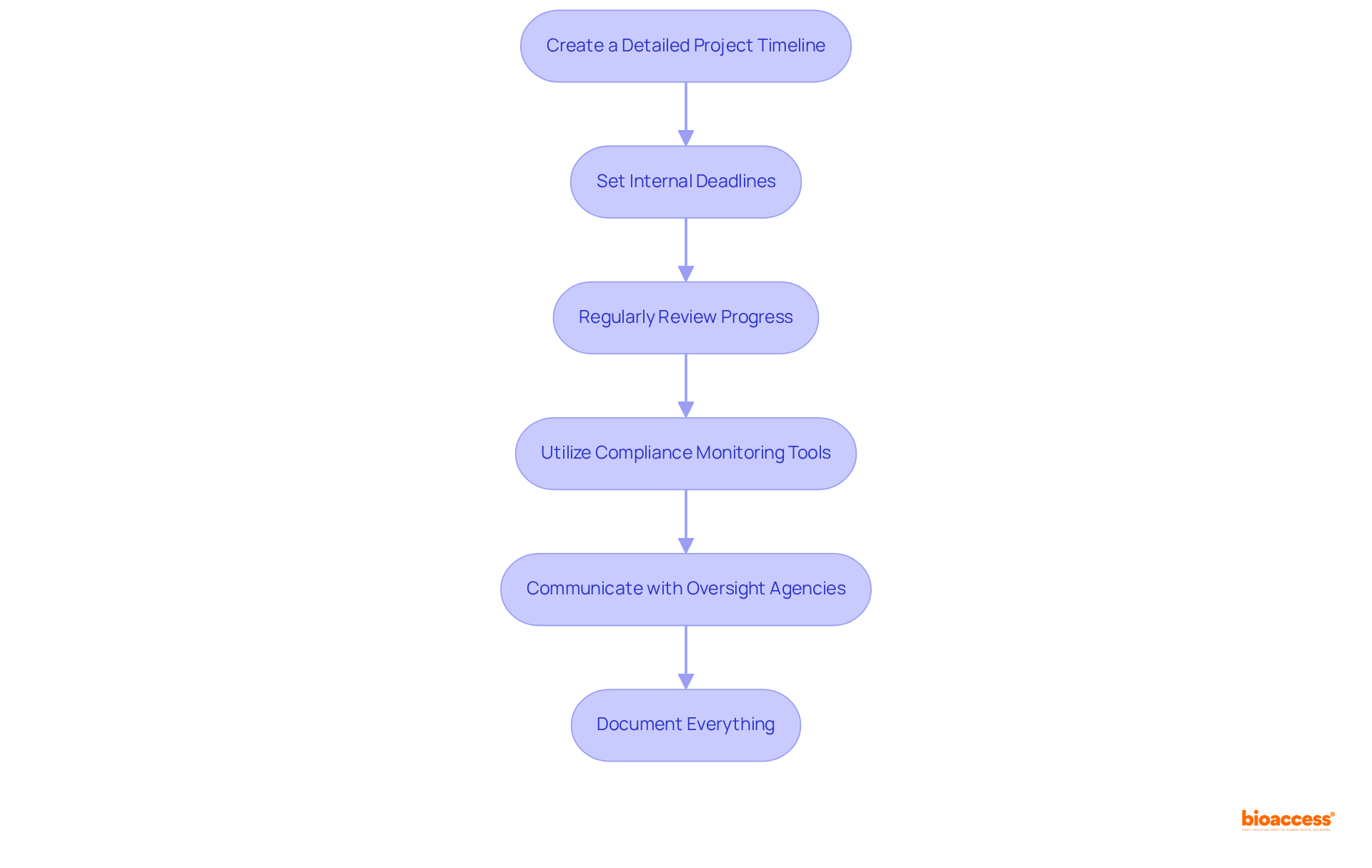 Each box represents a key strategy for managing timelines. Follow the arrows to see the order in which to apply these strategies to ensure timely submissions.
