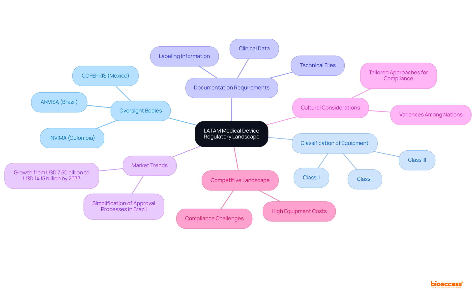 The center represents the overall regulatory landscape, with branches showing key elements. Each branch contains important details you need to know about navigating regulations in Latin America.