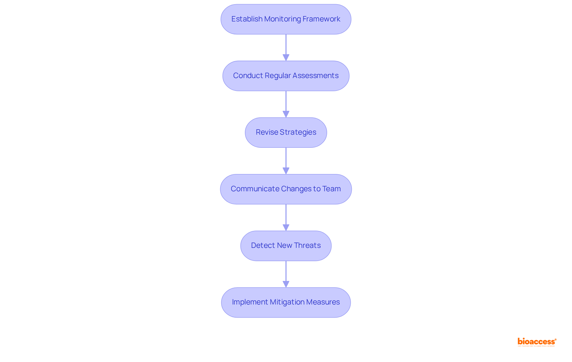 Each box in the flowchart shows a step in the continuous monitoring process. Follow the arrows to understand how each step leads to the next, ensuring effective risk management.