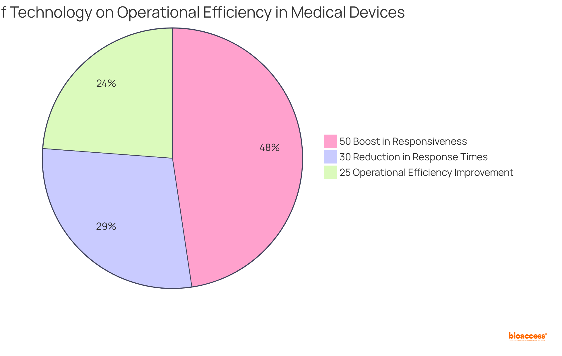 Each slice of the pie chart shows the percentage improvement in different areas due to technology and data analytics. The larger the slice, the more significant the impact in that specific category.