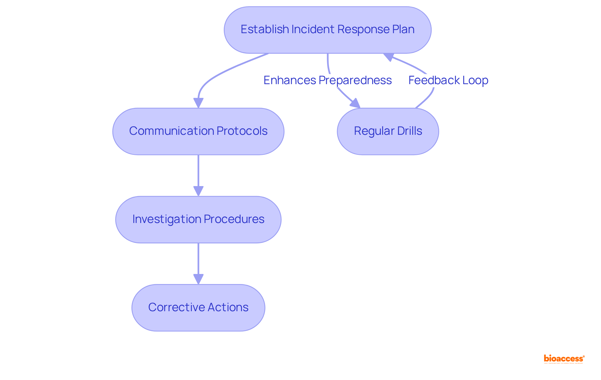 Each box represents a critical step in developing the response plan. Follow the arrows to see how each part connects and builds on the previous step, ensuring a comprehensive approach to incident management.