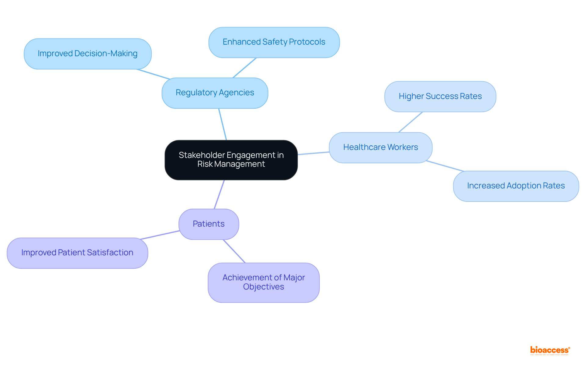 This mindmap illustrates how engaging different stakeholders contributes to better risk management in the medical device industry. The central idea shows the overall importance, while branches detail each stakeholder's role and the positive outcomes associated with their involvement.