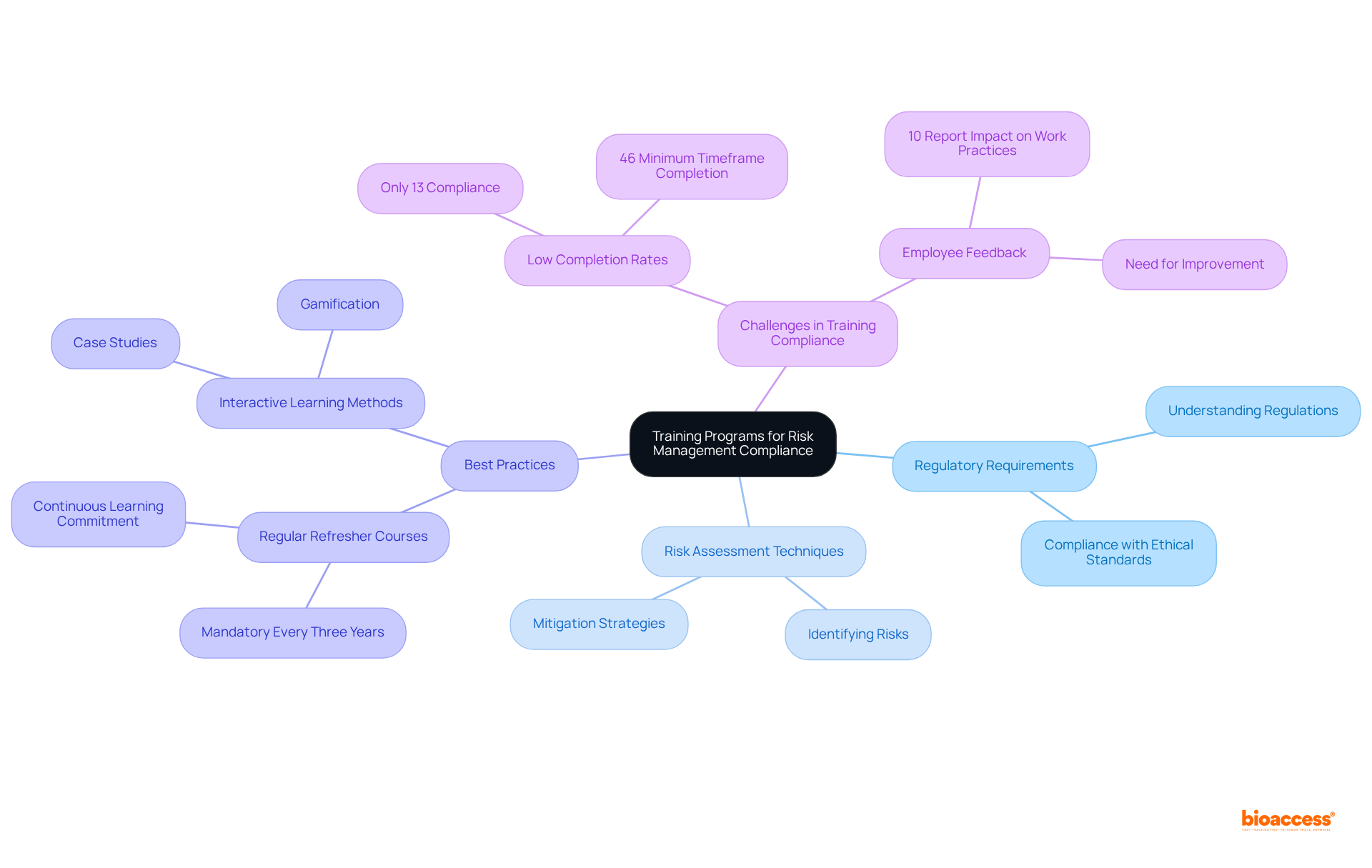 At the center is the main topic, and each branch represents a crucial aspect of the training programs. Follow the branches to explore detailed components and understand the overall strategy for effective compliance.