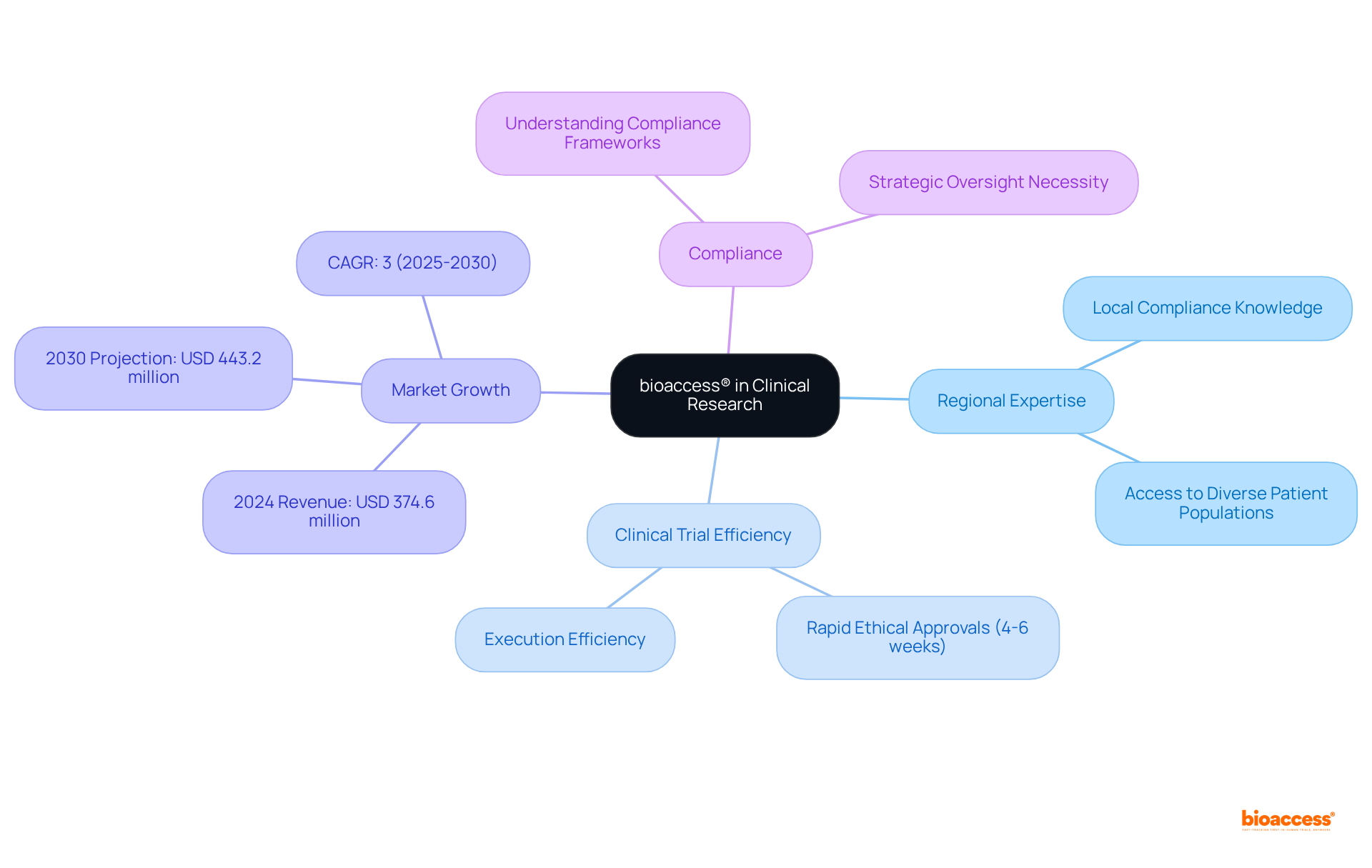 This mindmap illustrates the interconnected roles of bioaccess® in clinical research, highlighting its expertise, market growth, and the importance of compliance in successful trials.