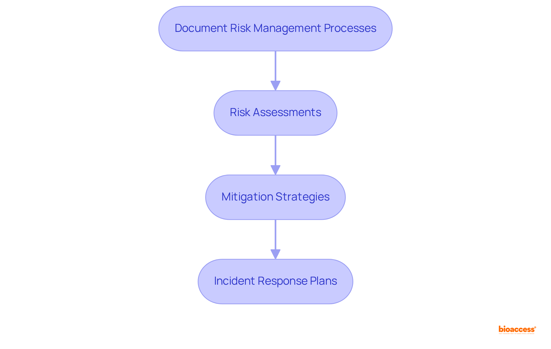 Each box represents a crucial step in the risk management process. Follow the arrows to understand how these steps work together to ensure compliance and effective risk management.