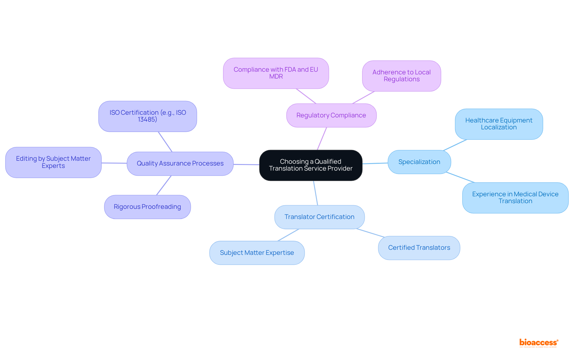The central node represents the main decision point, and the branches show the important factors to consider when choosing a qualified provider. Each branch further elaborates on specific criteria, making it easy to understand the overall selection process.