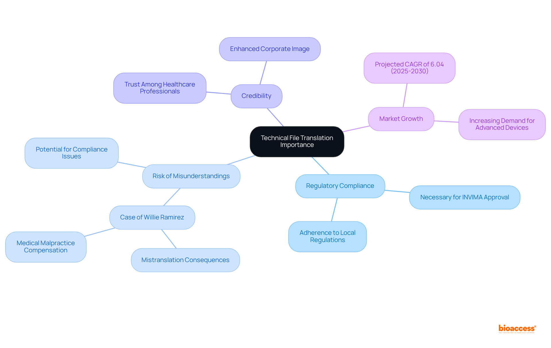 The central idea is about the importance of translating technical files. Each branch represents a related aspect like compliance, risks, and market trends, showing how these concepts connect to the main topic.