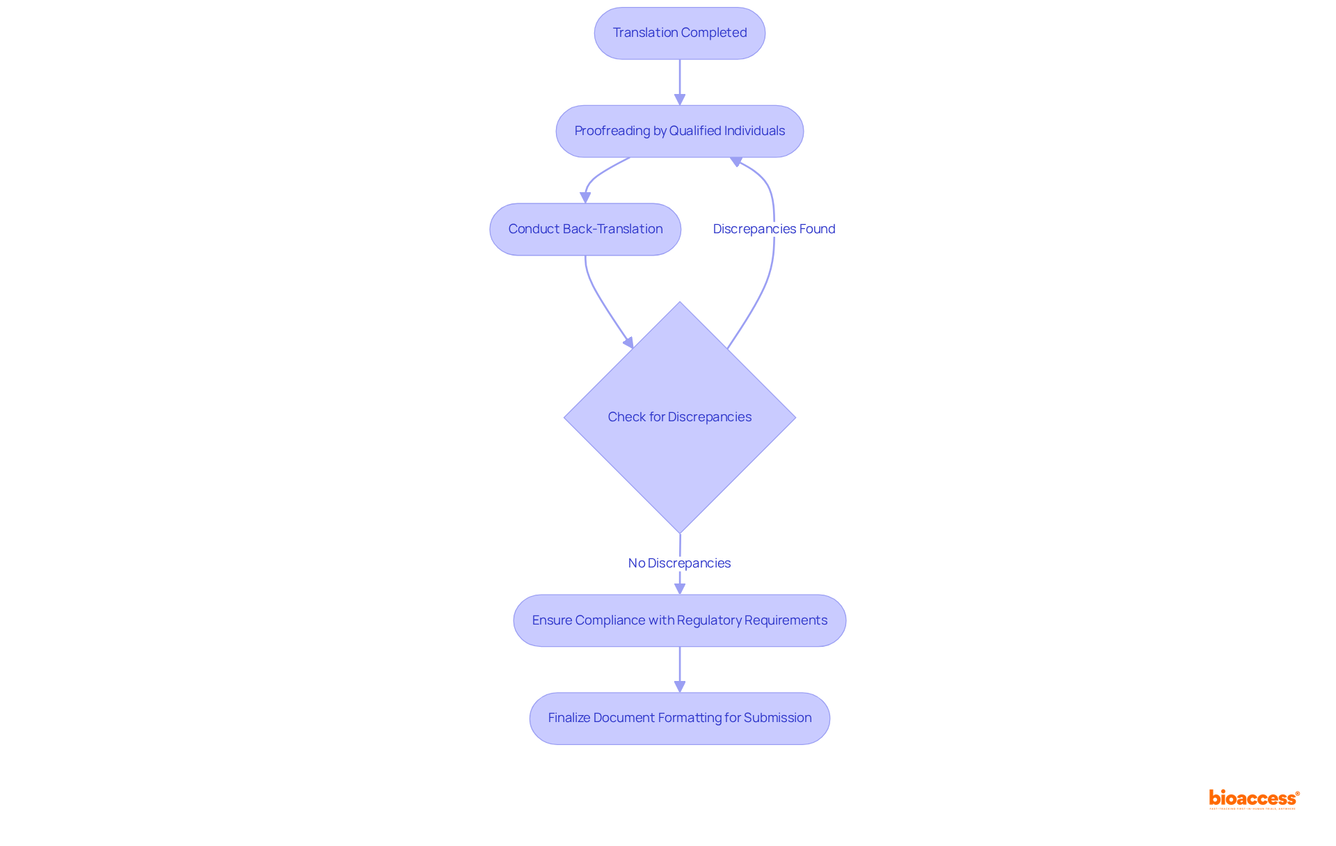This flowchart outlines the steps taken once a document is translated, ensuring it's reviewed thoroughly and meets all necessary regulations before submission.