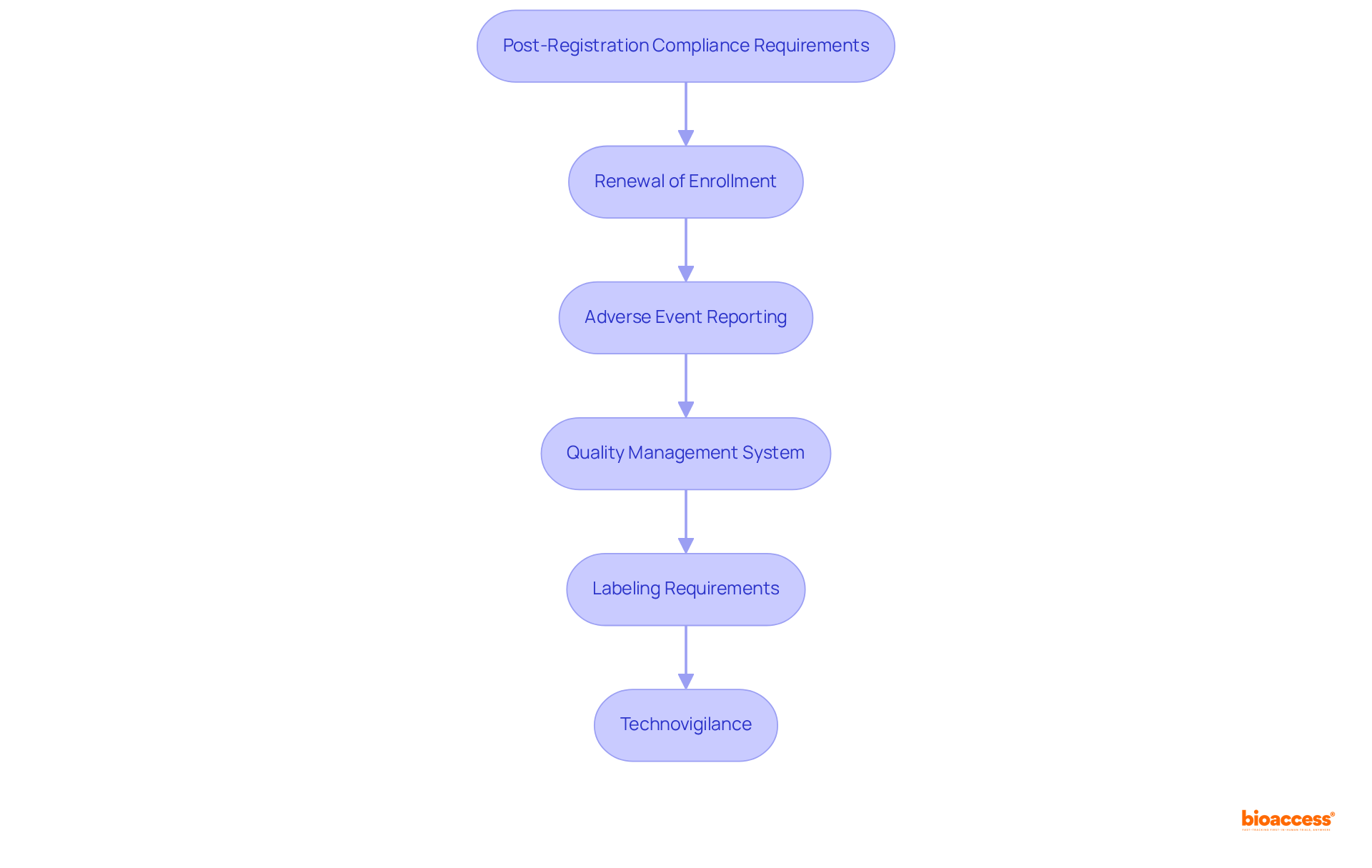 Each box represents an obligation that must be fulfilled after registration. Follow the arrows to see the necessary steps to maintain compliance and ensure your product's success in the market.