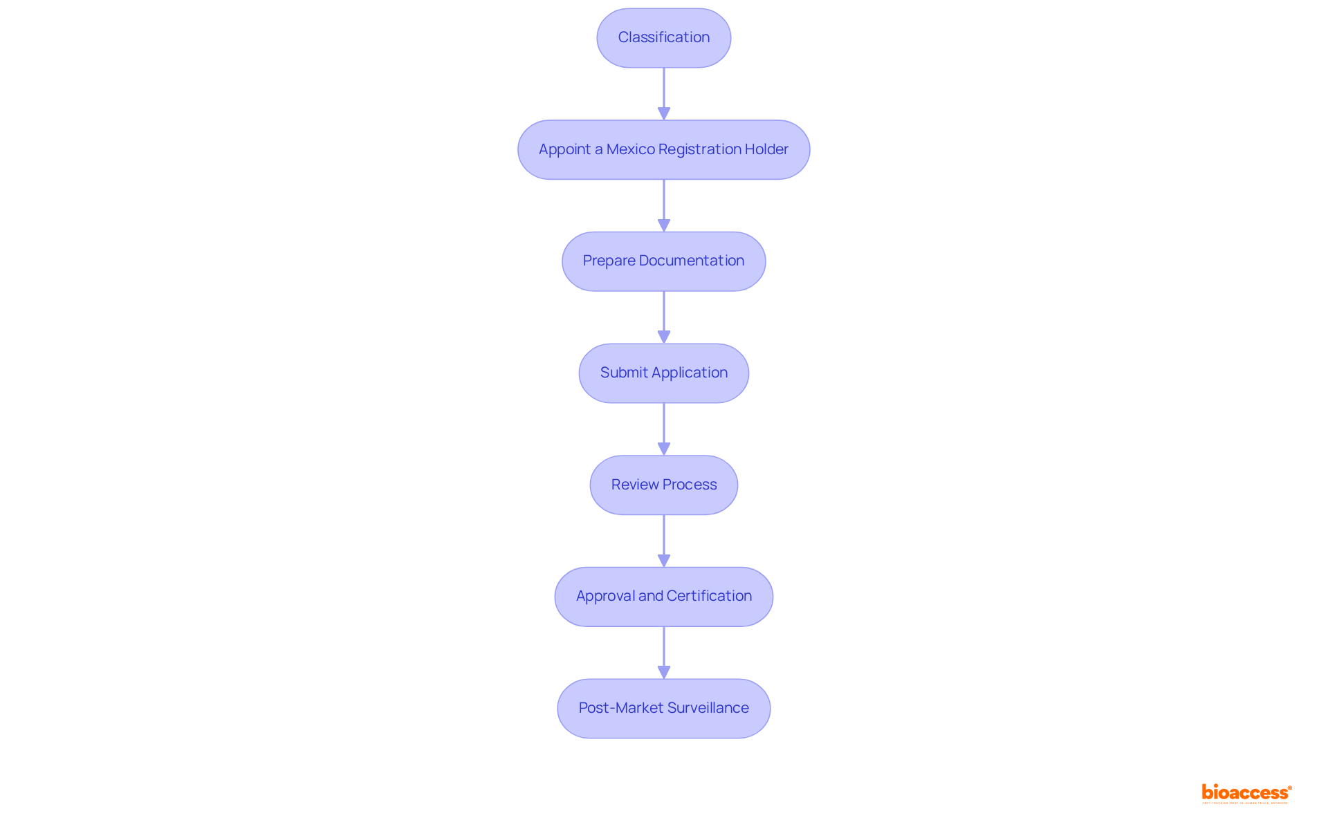 Each box represents a step you need to take in the registration process. Follow the arrows to see how to progress from one step to the next until you achieve certification.