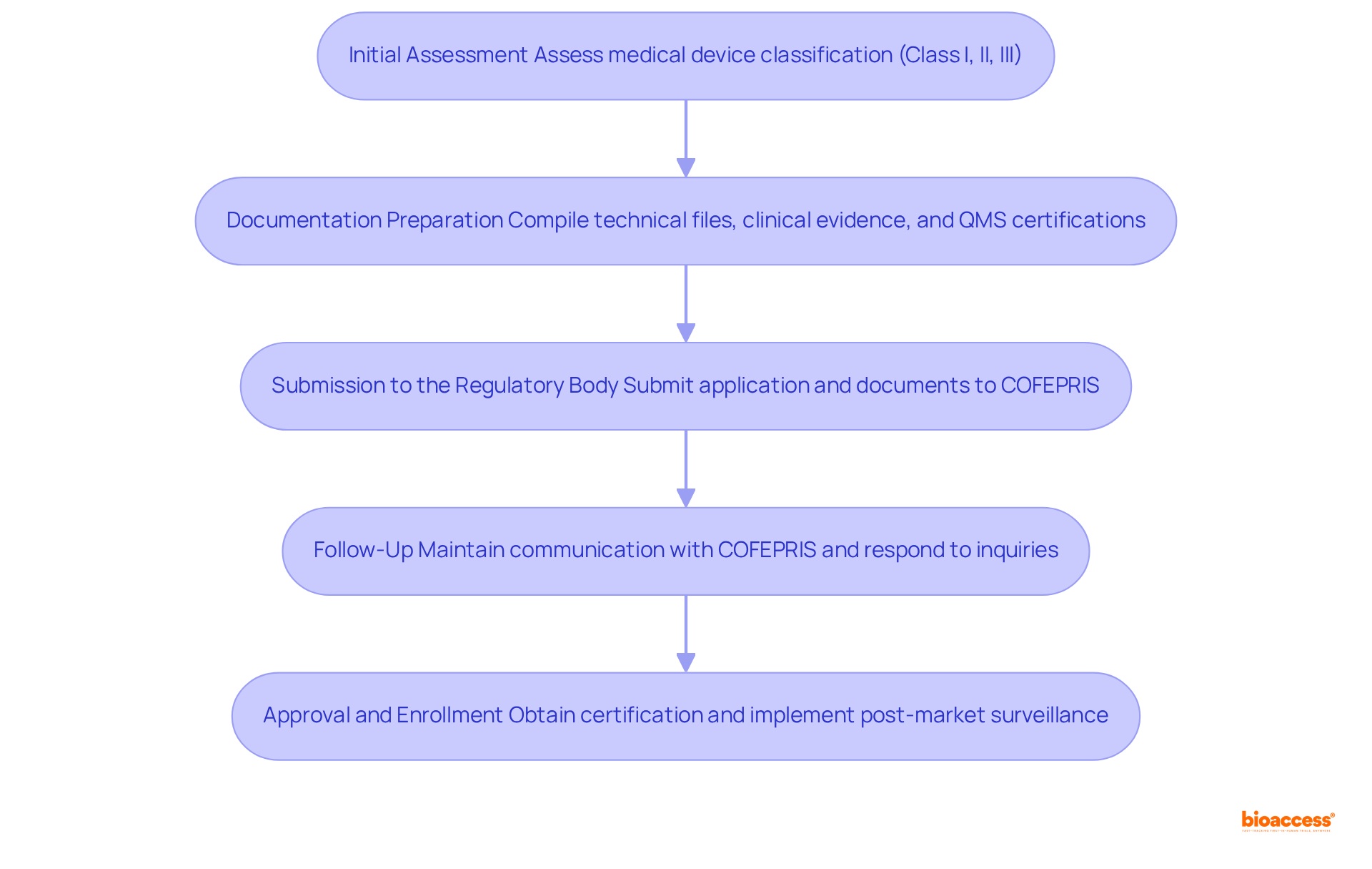 Each box represents a step in the process of managing regulatory approval for medical devices. Follow the arrows to see how each step leads to the next, ensuring you understand the flow and timing required at each stage.