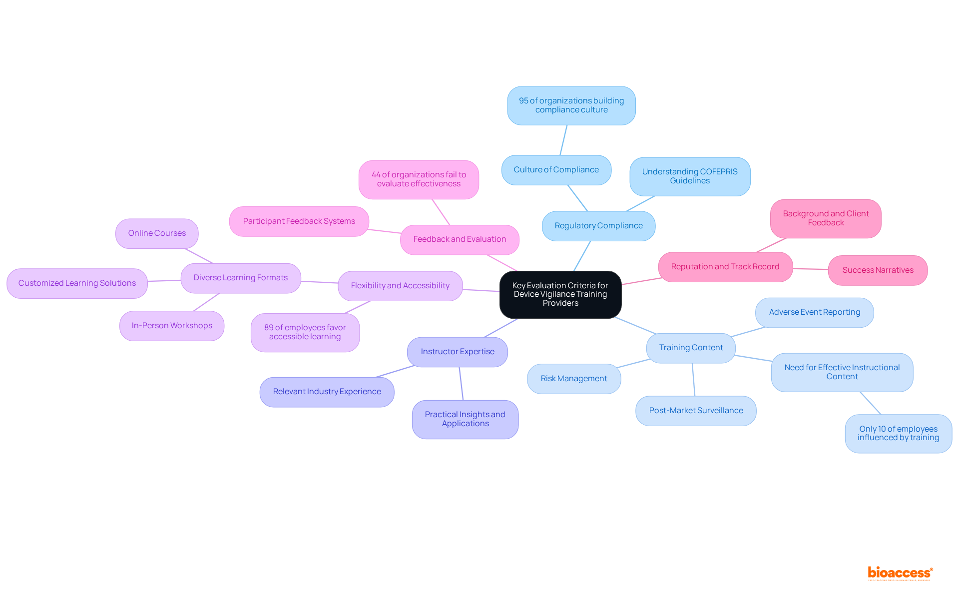 The central node represents the overall criteria for assessment, while the branches show individual aspects that need to be considered when evaluating training providers. Each branch's color helps differentiate the criteria for easier navigation.