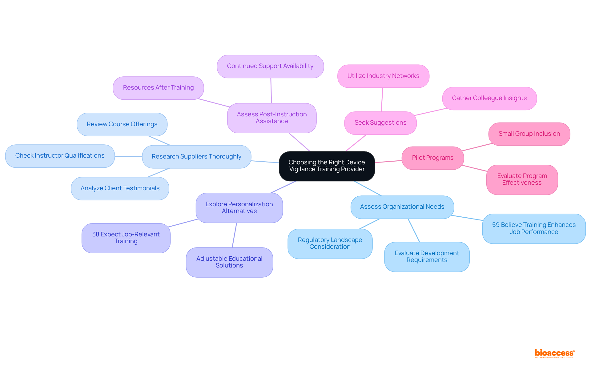 This mindmap helps you see the main recommendations for choosing a device vigilance training provider. Each branch represents a different suggestion, and you can explore specific actions or insights under each one.