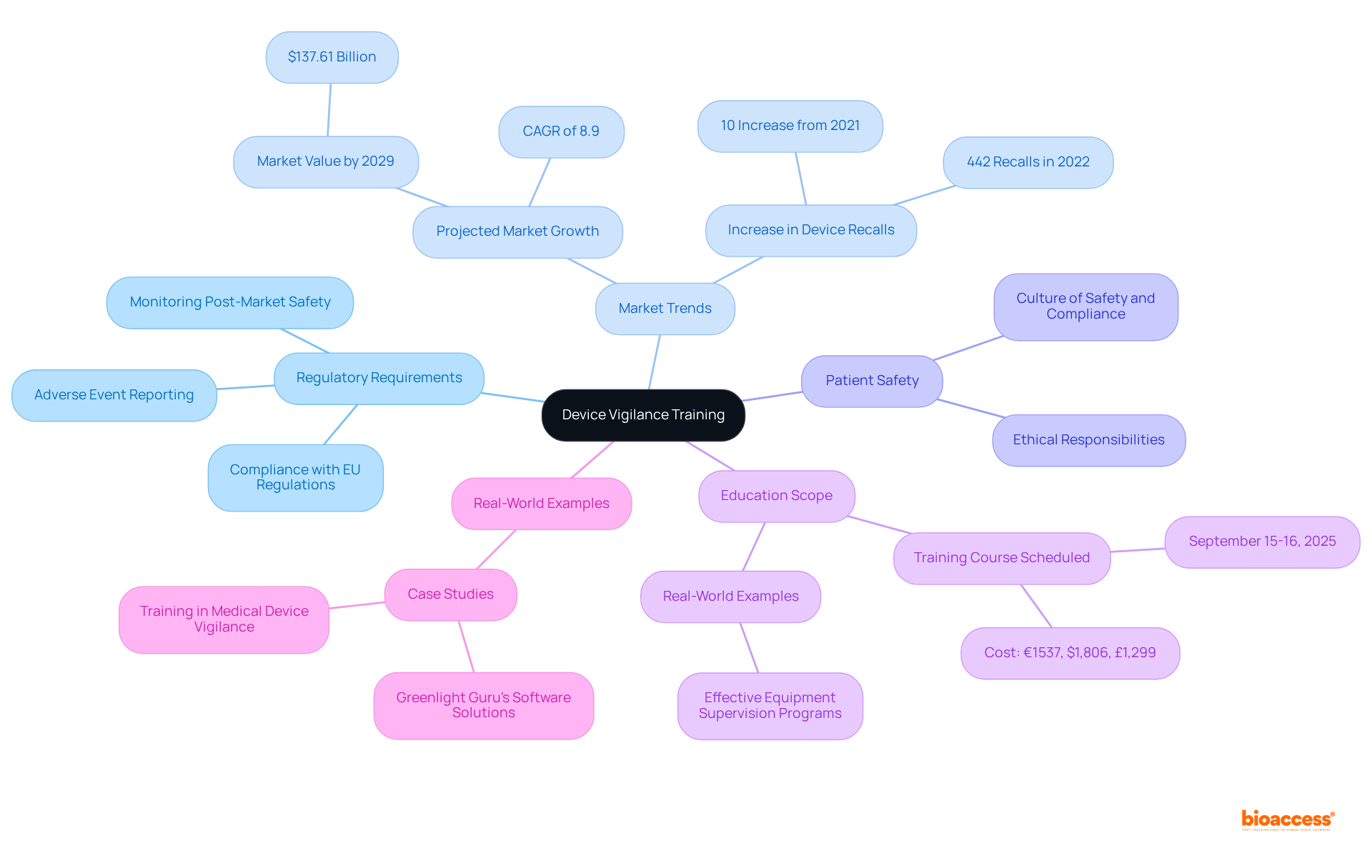 The central node represents the primary focus on device vigilance training, while the branches illustrate related topics and their significance in the broader context of medical equipment safety and compliance.