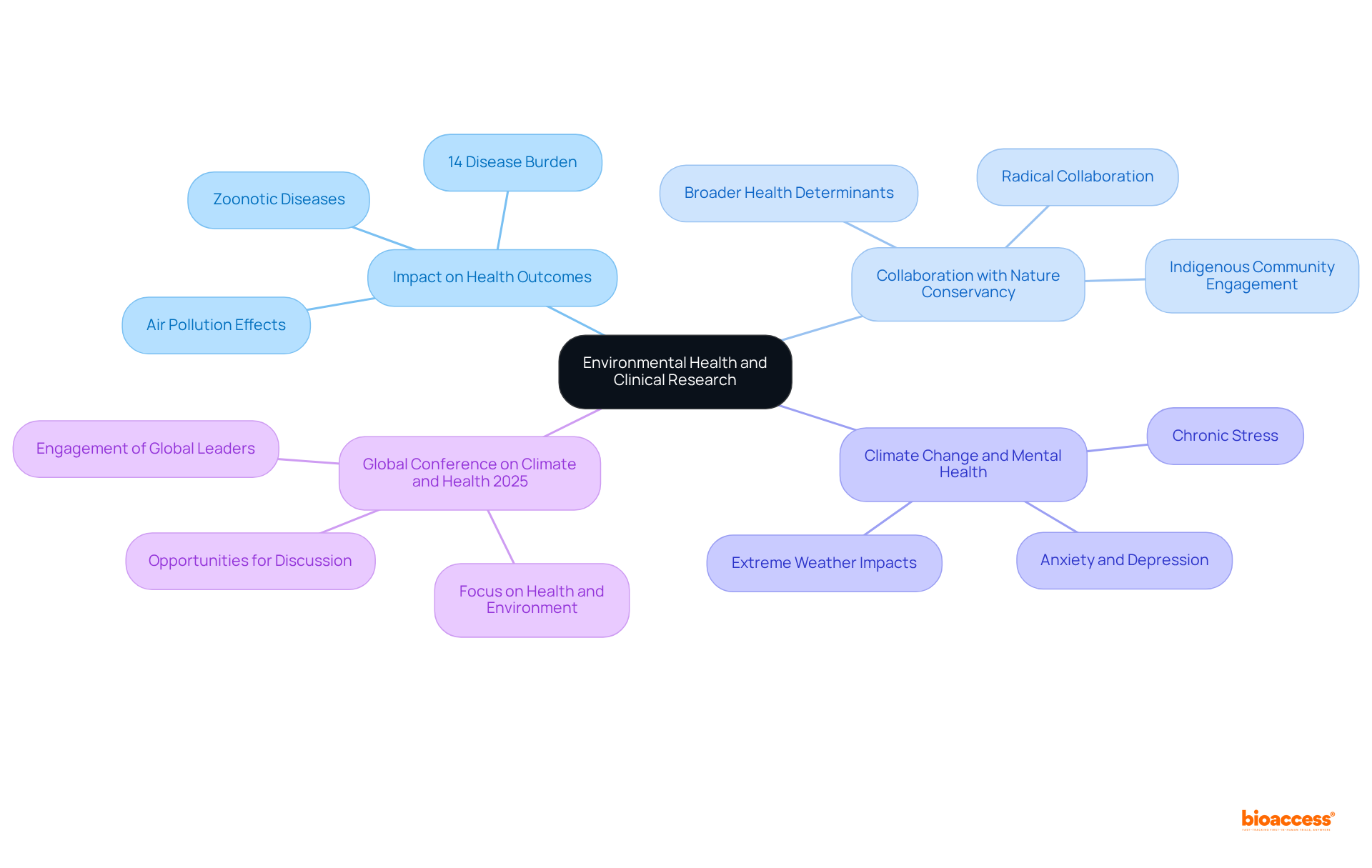 The central idea represents the relationship between environmental health and clinical research, with branches showing key themes and their connections. Each branch explores different aspects that contribute to a comprehensive understanding of the topic.