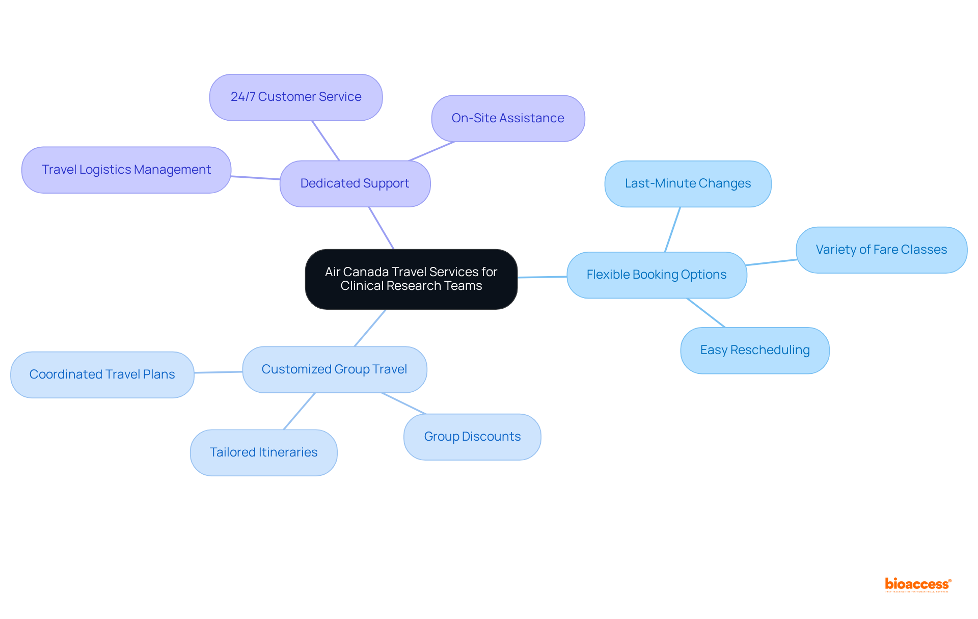 The central node represents Air Canada's services, while the branches describe key offerings and how they benefit research teams. Follow the branches to understand how each service supports research logistics.