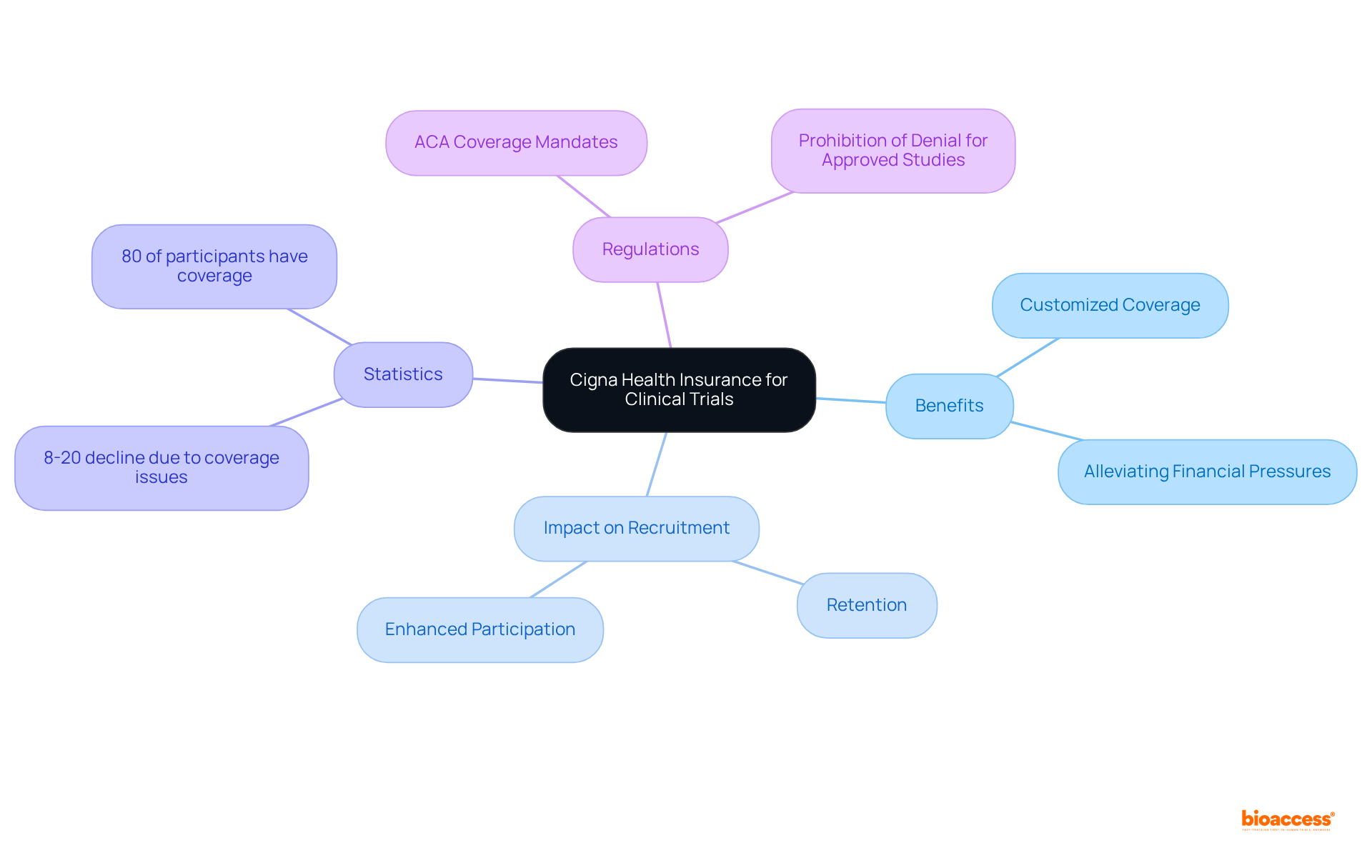 The center represents Cigna's insurance offering, while branches show how it benefits research participation, supported by statistics and regulations. Each branch helps clarify the role of coverage in enhancing trial participation.