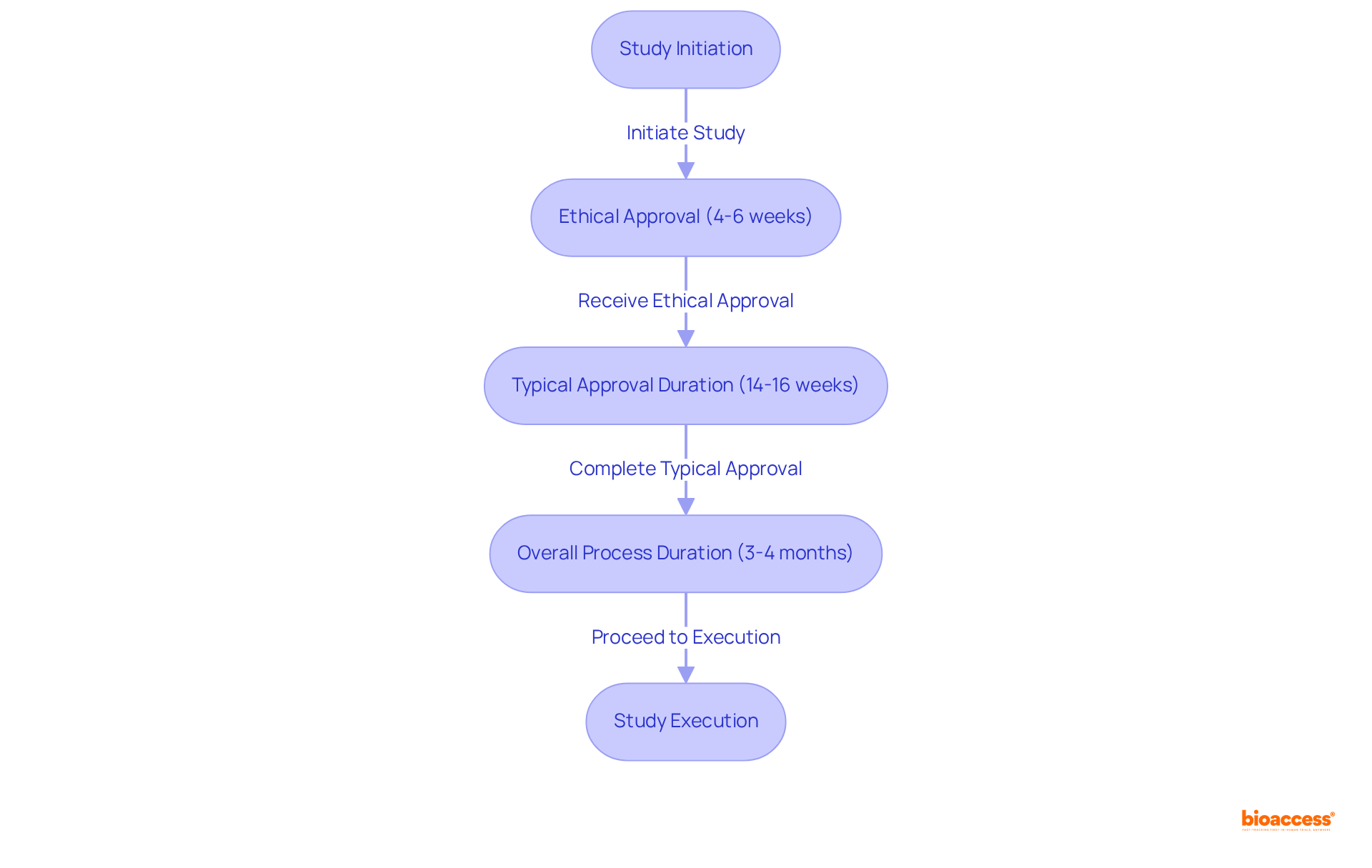 Follow the arrows to see how bioaccess® accelerates the clinical research process in Mexico, from initiation to execution. Each stage shows how long it typically takes, highlighting the swift timeline for ethical approvals.