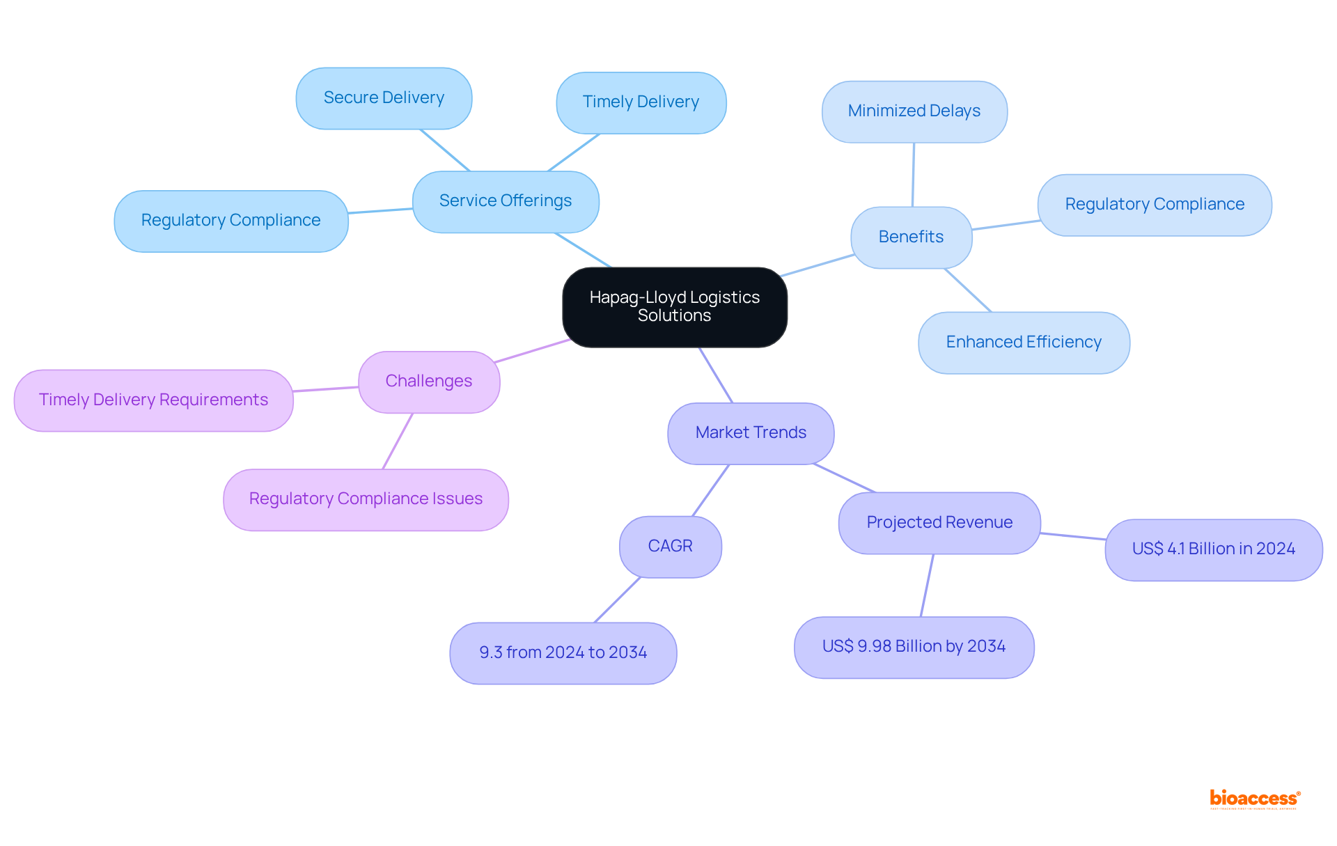 The central node presents Hapag-Lloyd's logistics services. Branches represent specific areas like offerings, benefits, market trends, and challenges in clinical trial transport. Each color-coded branch helps to visually distinguish different categories.