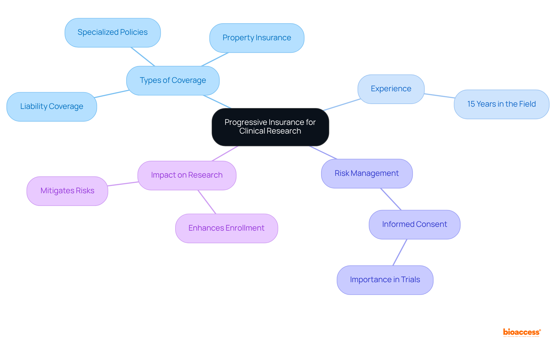The center shows Progressive's focus on clinical research insurance, with branches illustrating the types of coverage and their importance in managing risks and enhancing research operations.