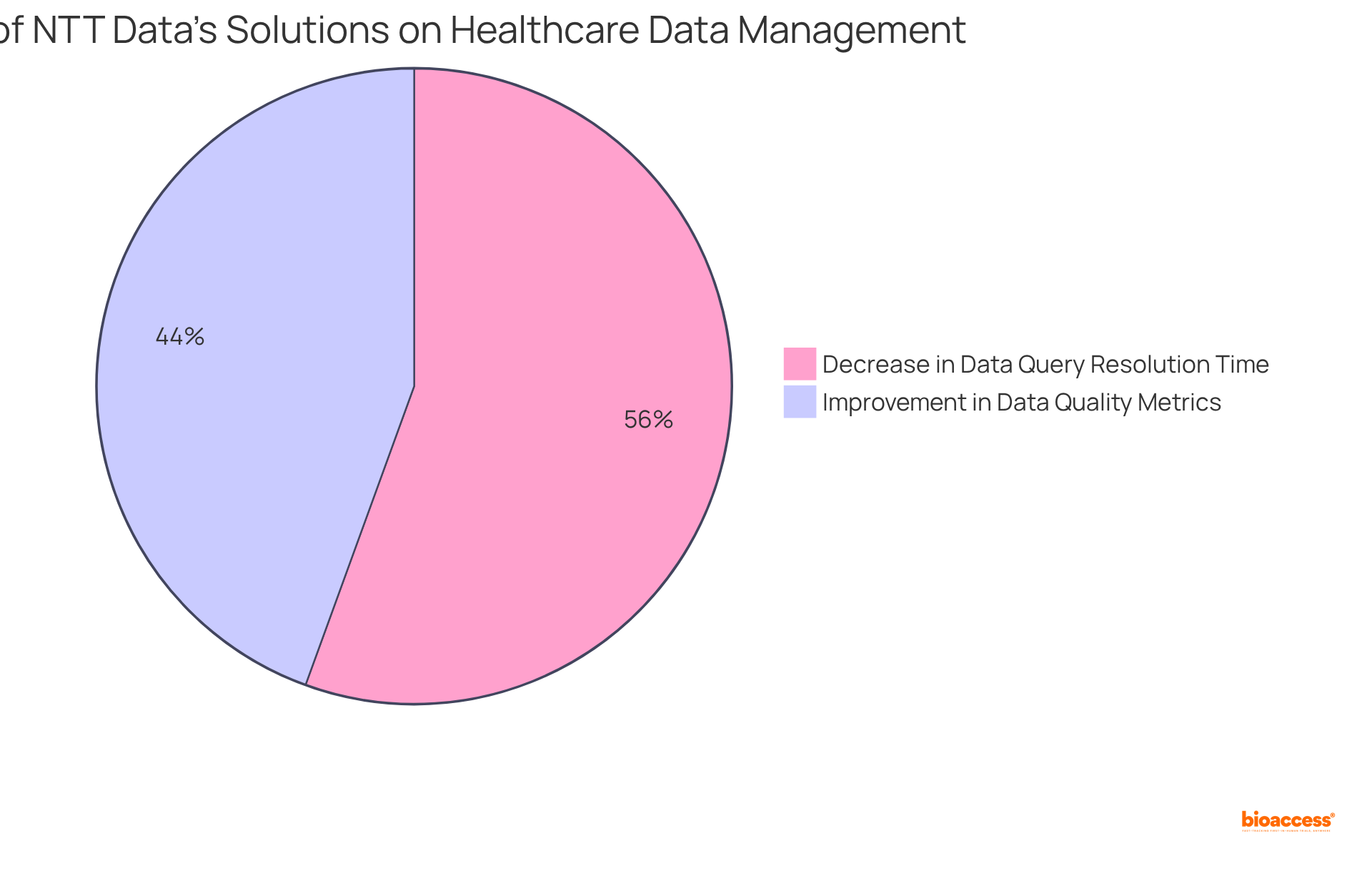 The pie chart shows how much NTT Data's solutions improve data quality and reduce query resolution time. The larger the slice, the more significant the improvement — plus, look out for the market size projection for AI in this field!