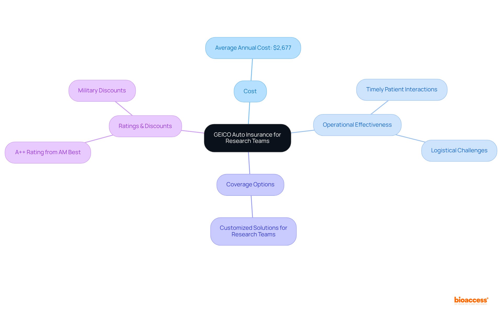 The central idea is GEICO's auto insurance, with branches showing important aspects like costs, operational benefits, and discounts. Explore each branch to understand how they contribute to effective research logistics.