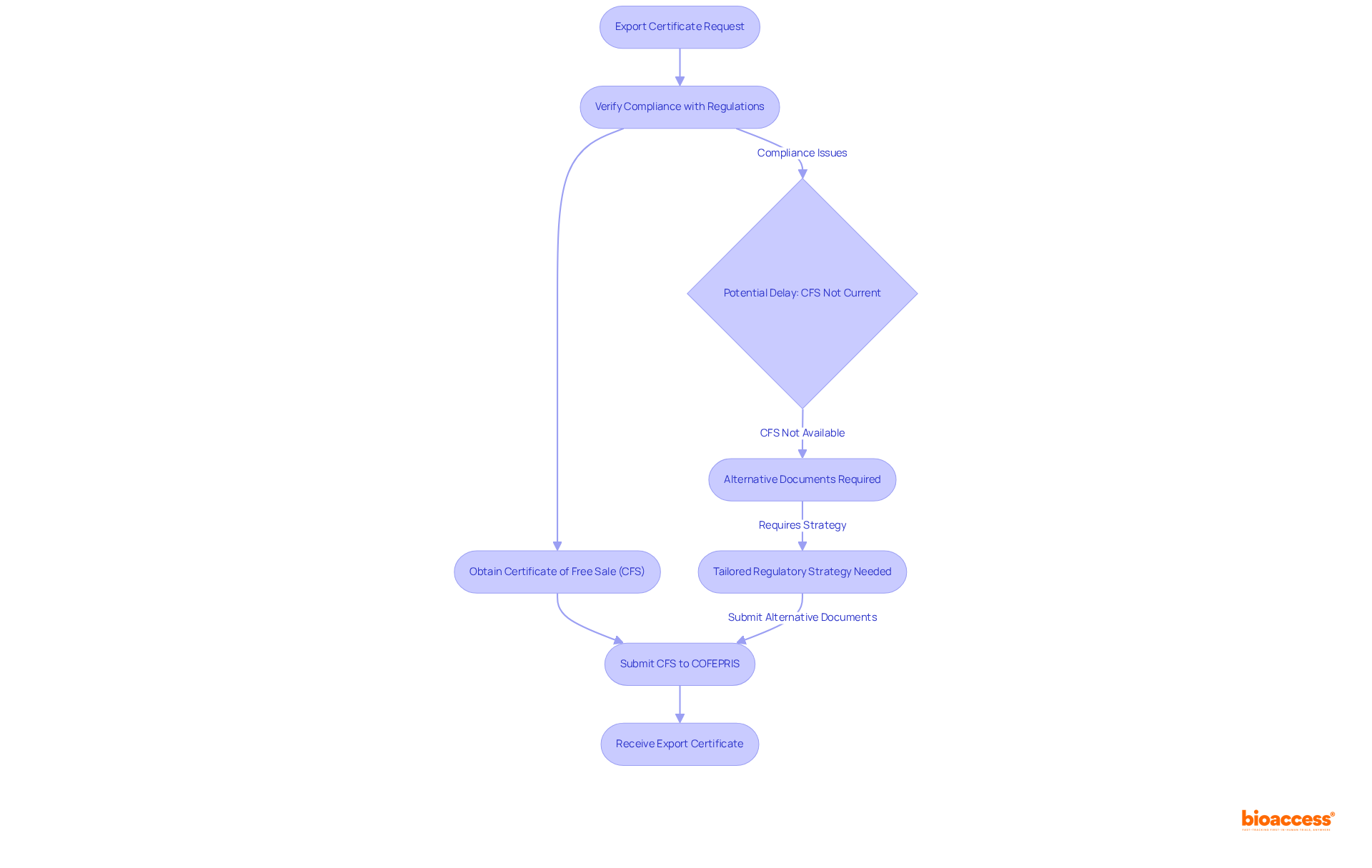 Each box in the flowchart represents a step in obtaining the export certificate. Follow the arrows to see how each step leads to the next, and pay attention to the red indicators for potential delays.