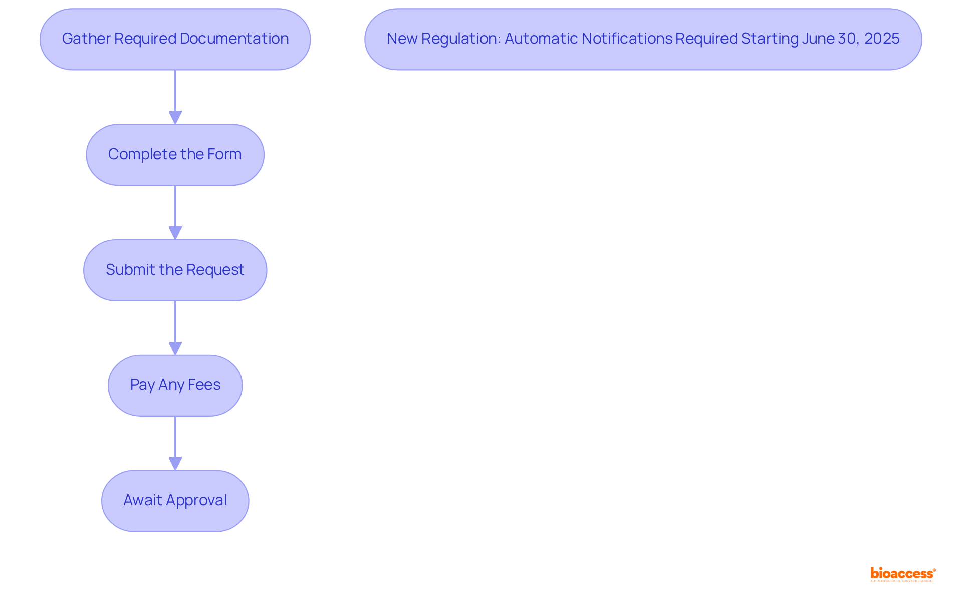 Each box shows a step in the application process for export certificates. Follow the arrows from one step to the next to ensure you complete all necessary actions in the correct order.