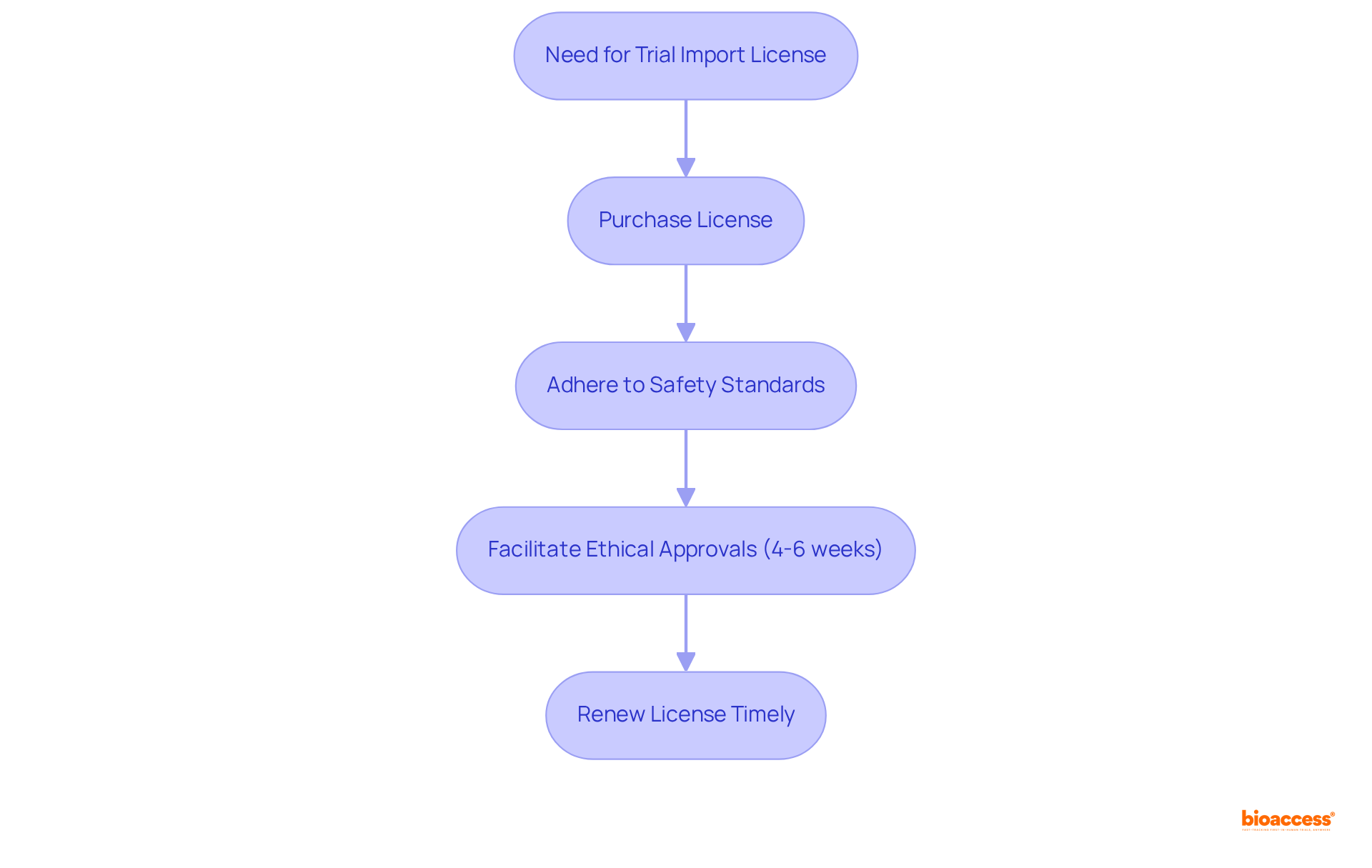 Follow the arrows through each step to see how to obtain your trial import license and understand the importance of compliance and timely renewals.