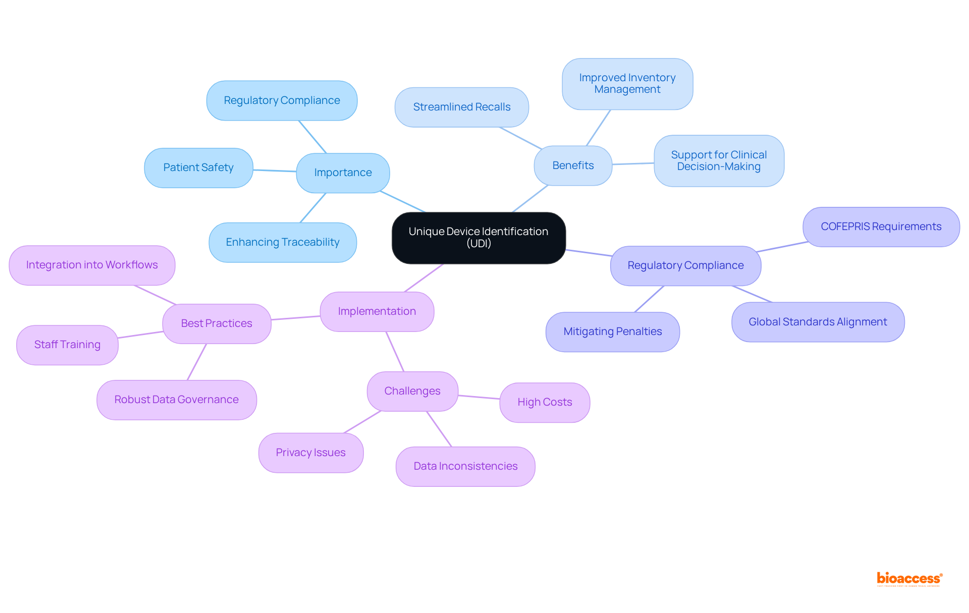 This mindmap starts with UDI at the center, branching out to show how it impacts various areas like compliance, patient safety, and healthcare efficiency. Each branch represents a different aspect of UDI, helping you see the big picture at a glance.