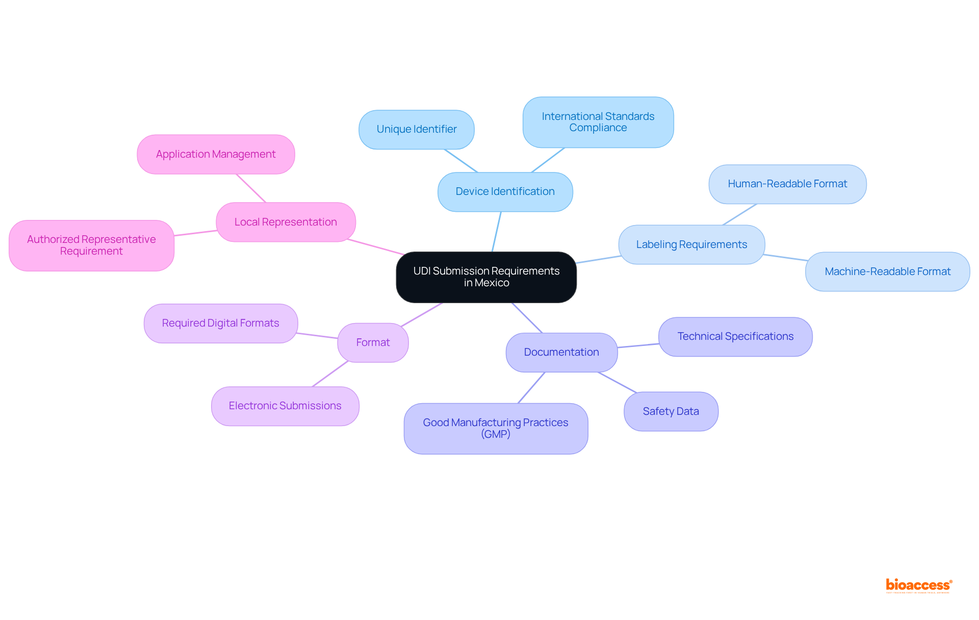 The center node represents the overall topic, with branches detailing each requirement necessary for UDI compliance. The sub-branches provide more specifics on each requirement, helping you understand the full scope of what is needed.