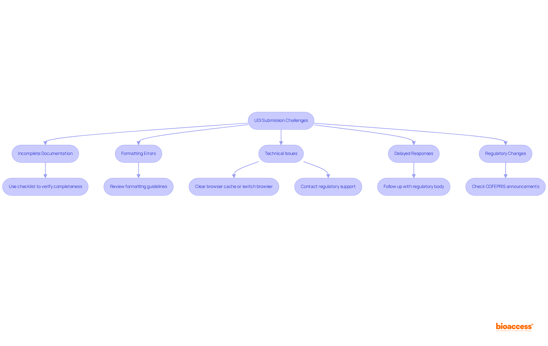 This flowchart outlines common challenges you might face during UDI submissions and the recommended actions to take. Follow the arrows to see how to address each issue effectively.