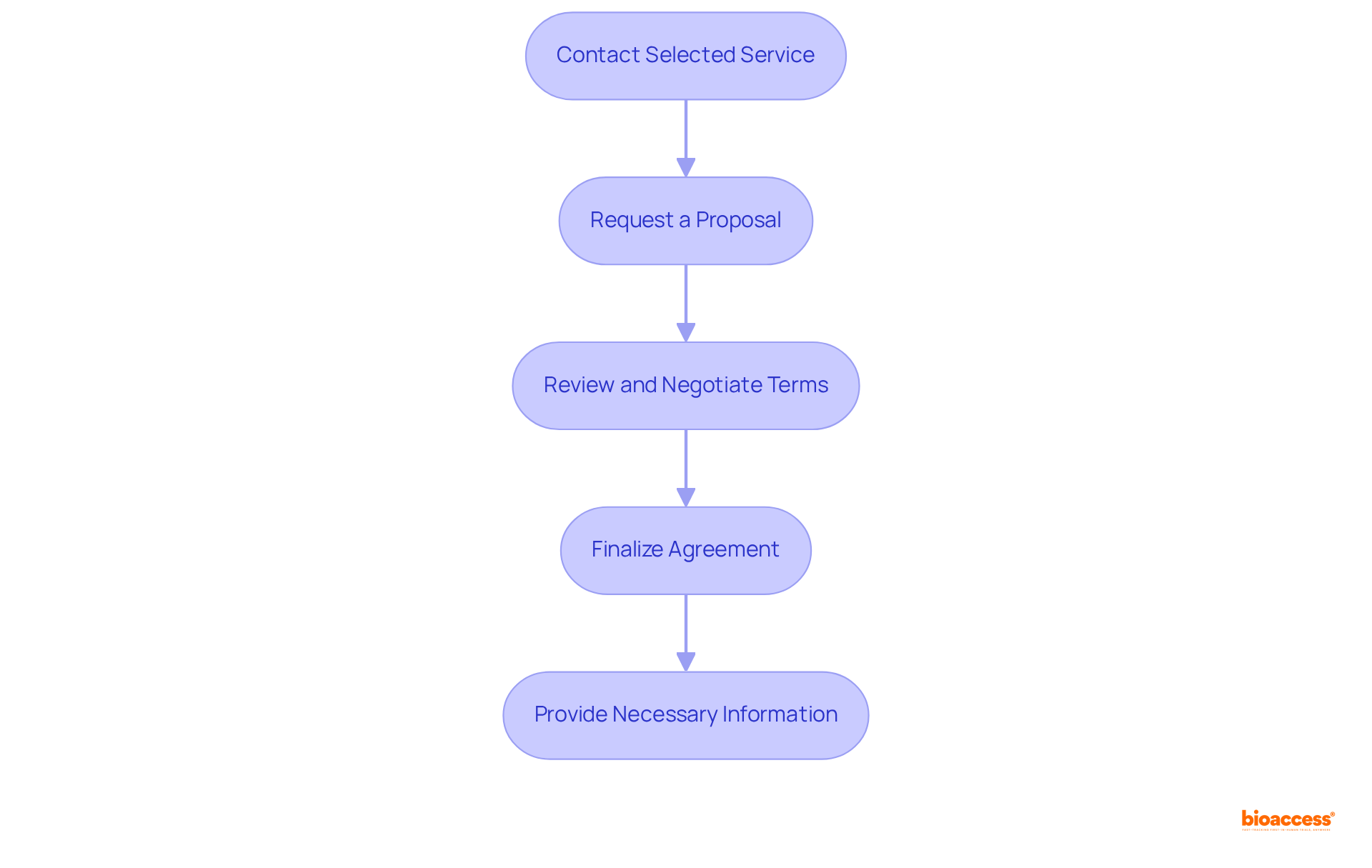 Each box represents a step you need to follow to start the purchase process — just follow the arrows to see what to do next at each stage.