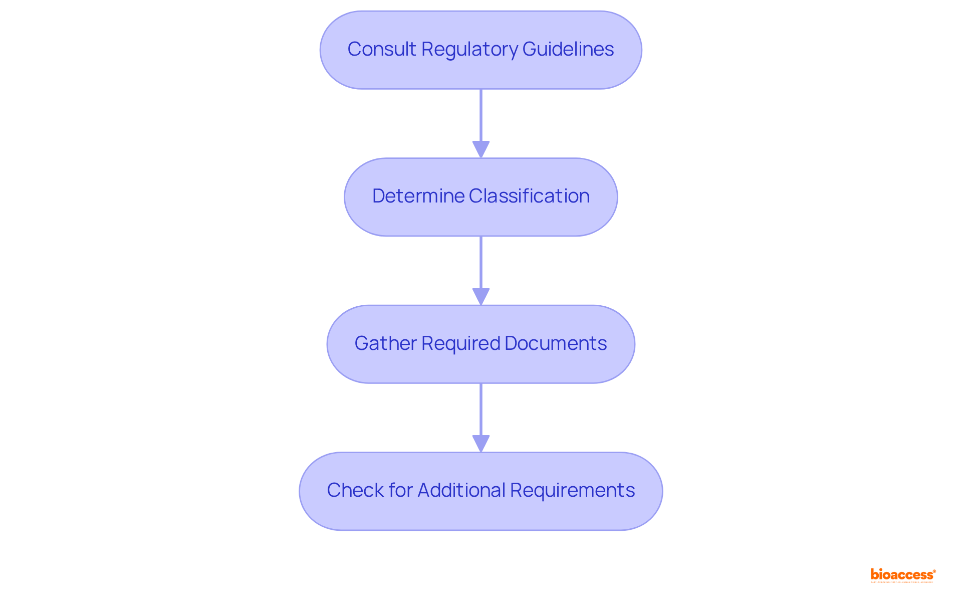 Each box represents a step in the compliance process — follow the arrows to see how to proceed from guidelines to classification and document gathering.