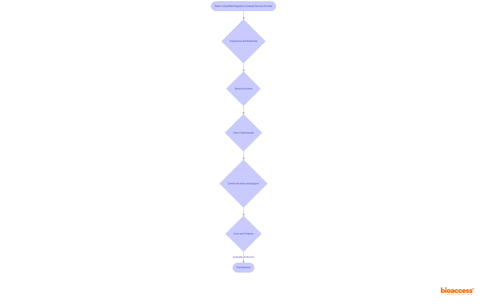 Each step in the flowchart represents a key factor to consider when choosing a service provider. Follow the arrows to see how each criterion contributes to the overall selection process.