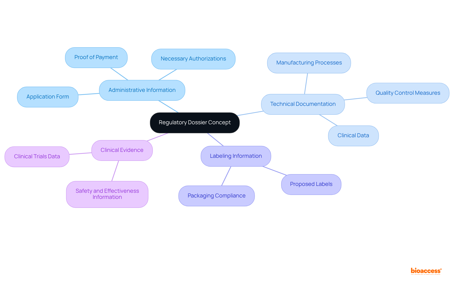 The central node represents the main idea, and each branch shows a key component of the regulatory dossier. Follow the branches to see the specific details related to each component.